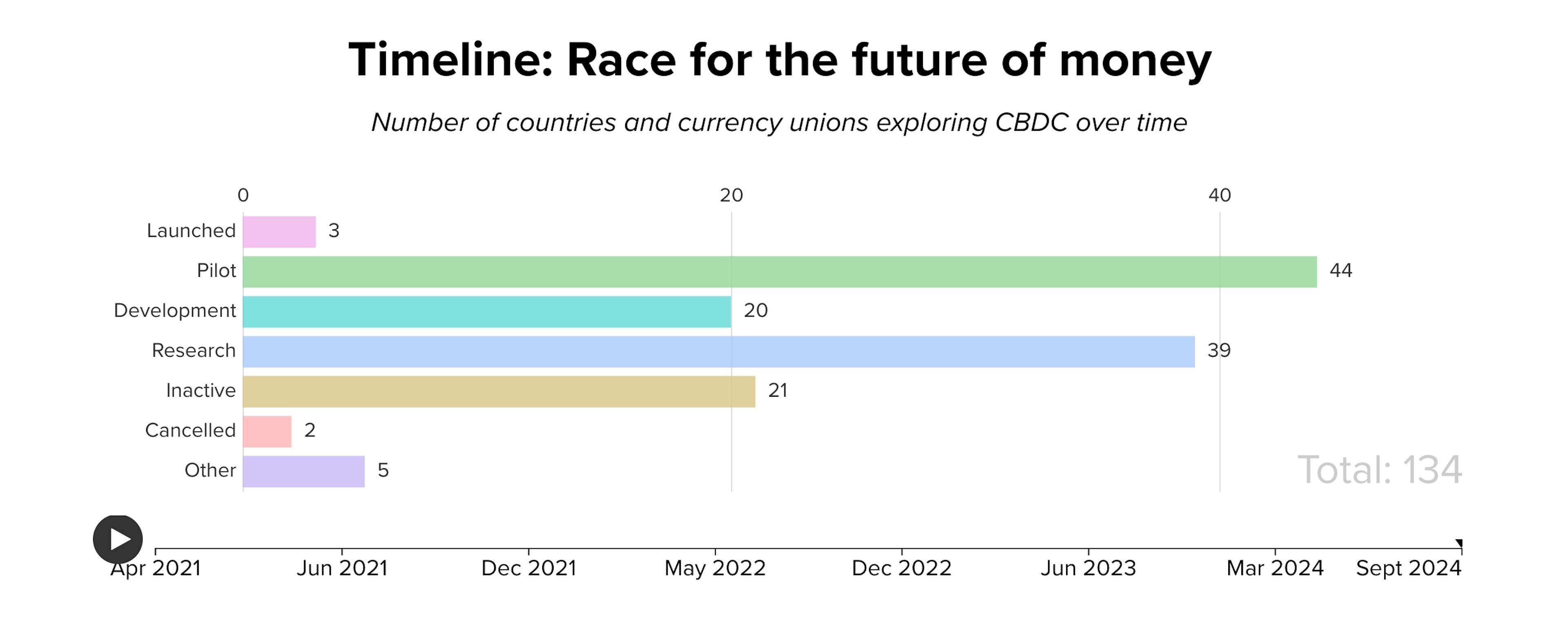 Source: https://www.atlanticcouncil.org/cbdctracker/