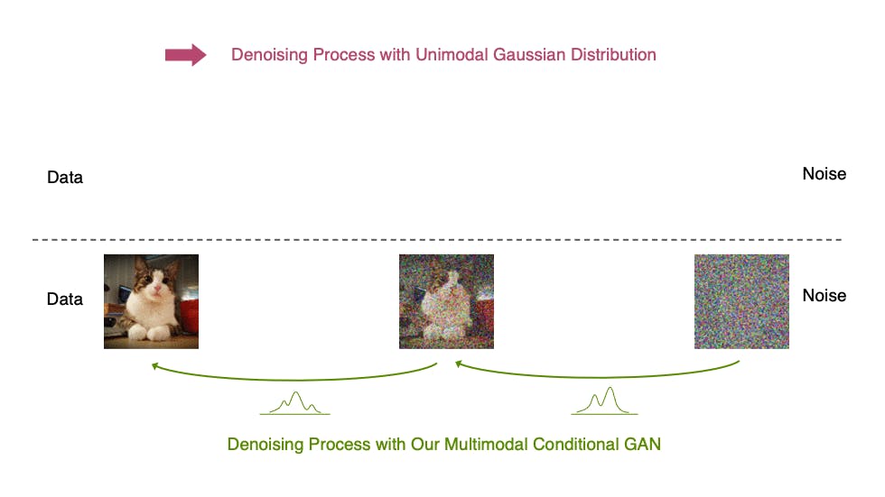 Noising and Denoising during the Diffusion Process