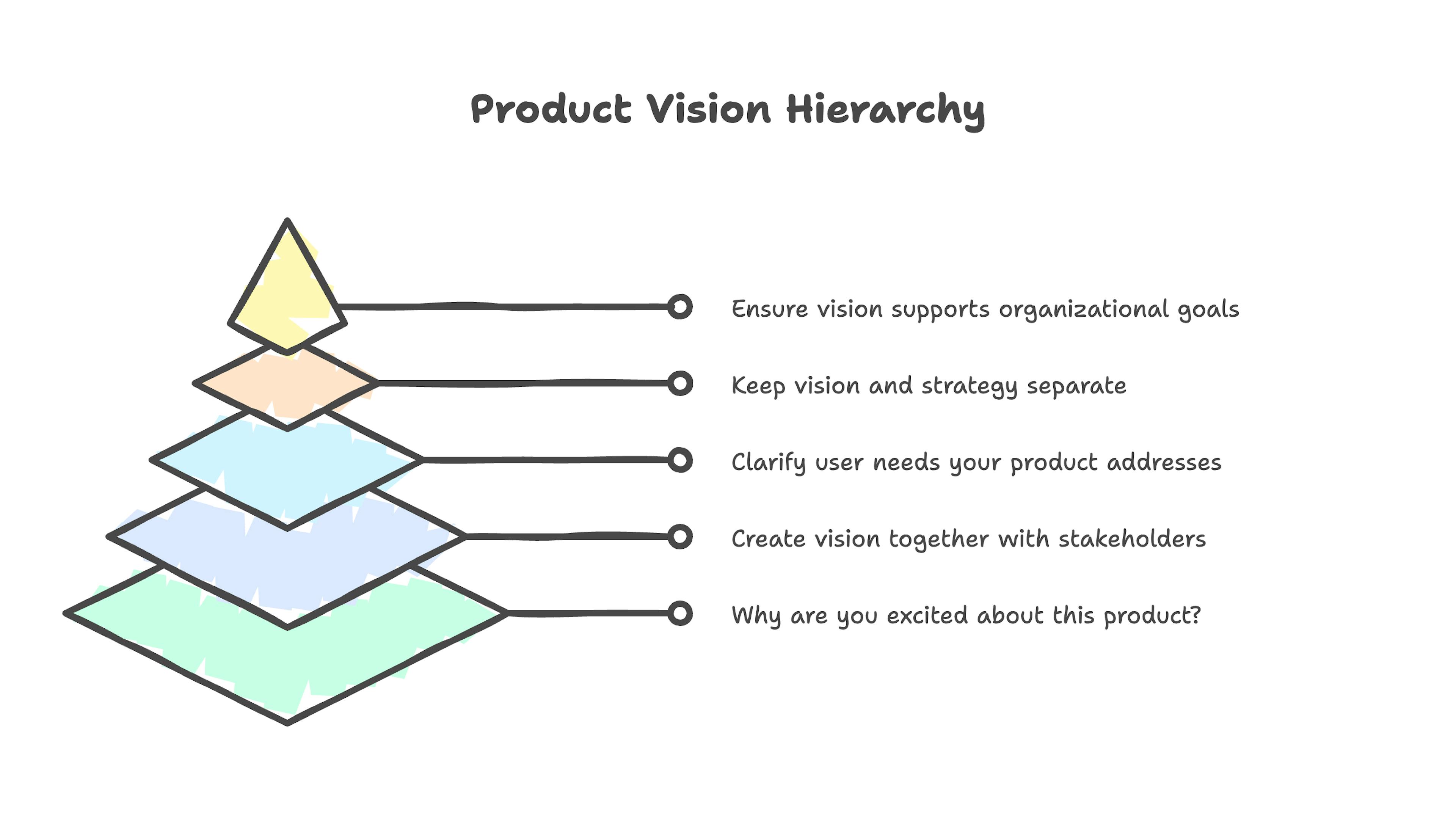Product Vision Key Activities