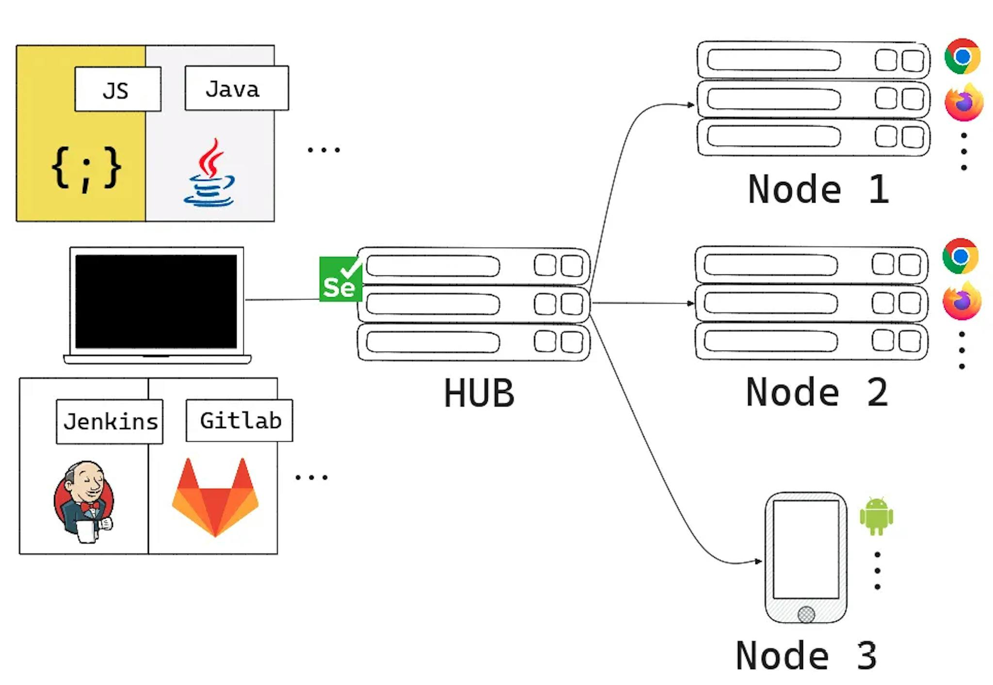 Selenium Grid components architecture