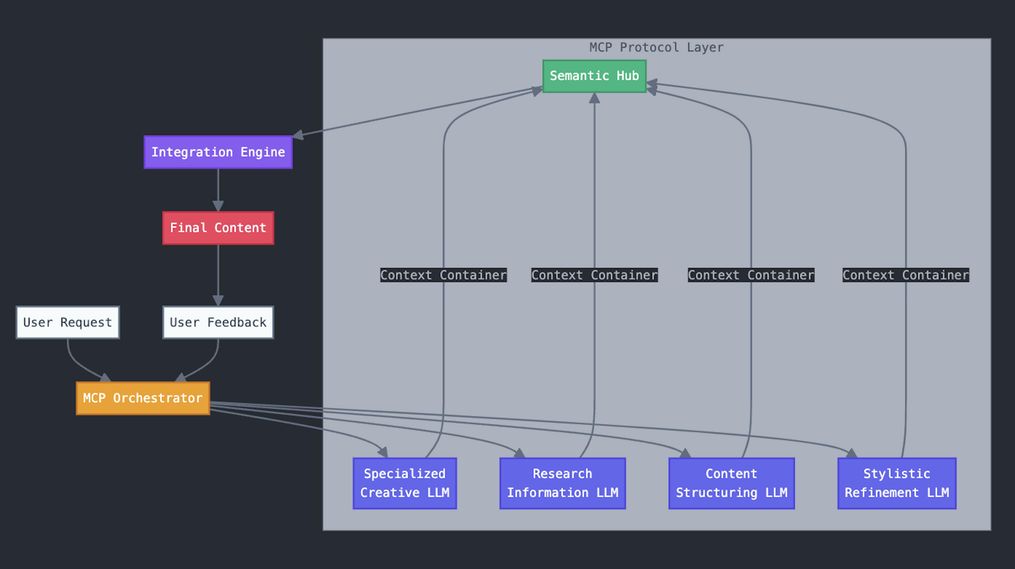 MCP - cooperative content flow