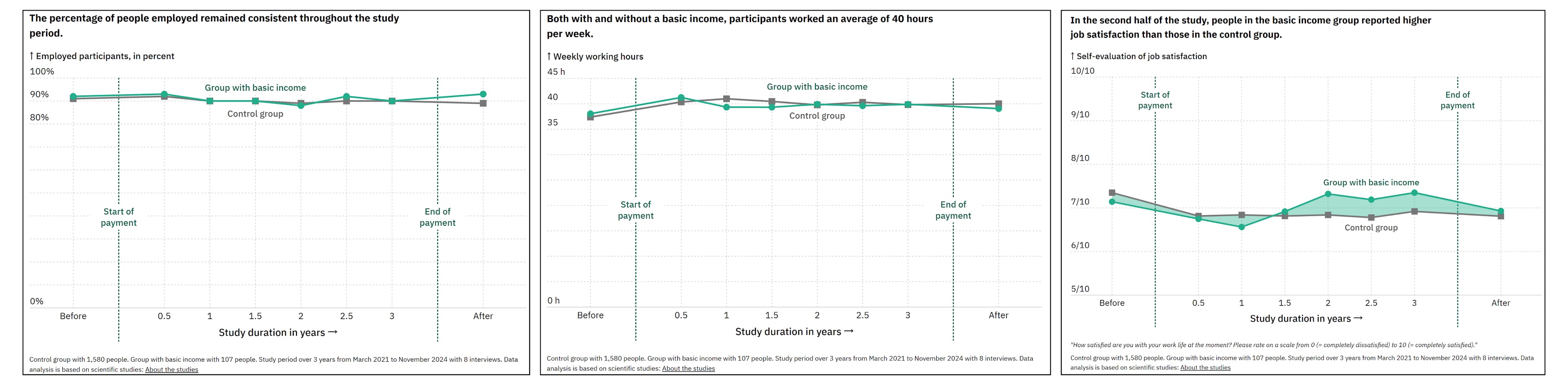 "Mein Grundeinkommen" research found that providing UBI doesn't reduce economic activity but rather improves health outcomes. Source: Mein Grundeinkommen