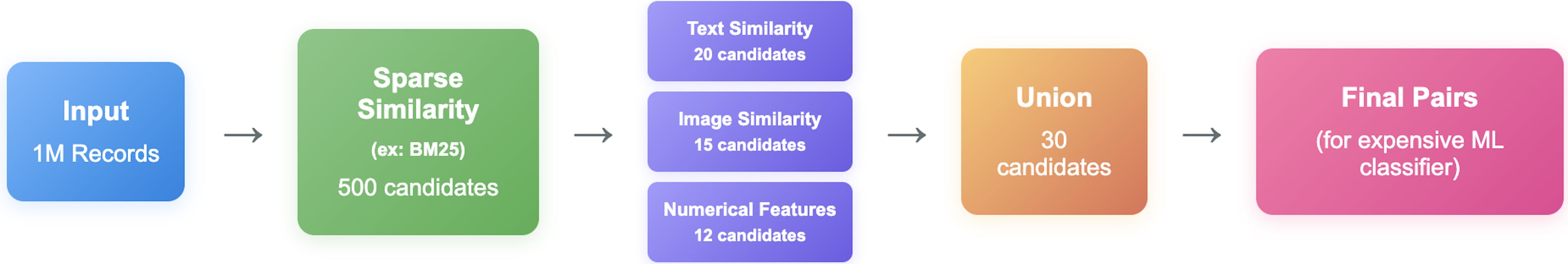 Hybrid duplicate candidates generation pipeline
