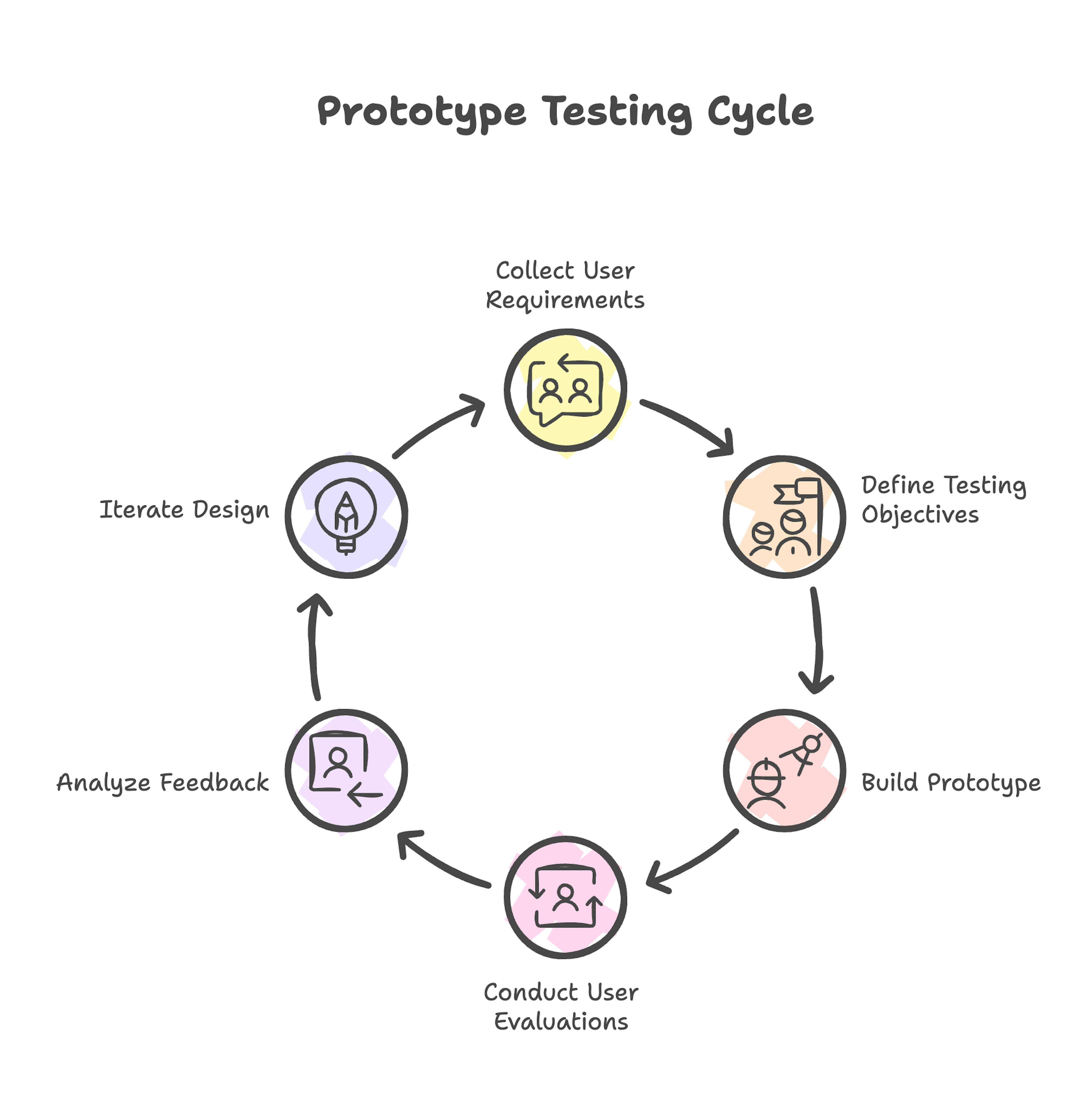 Design the UX/UI Framework