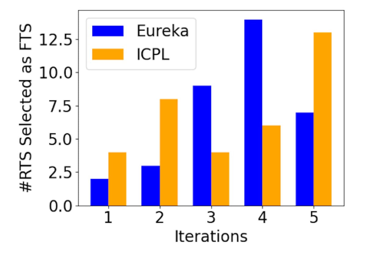 Figure 2: Distribution of which iteration is selected as the top-scoring iteration. While it is not perfectly monotonic, we observe that the final iteration is generally the best one, suggesting that the inferred reward is gradually approaching the ground-truth reward.