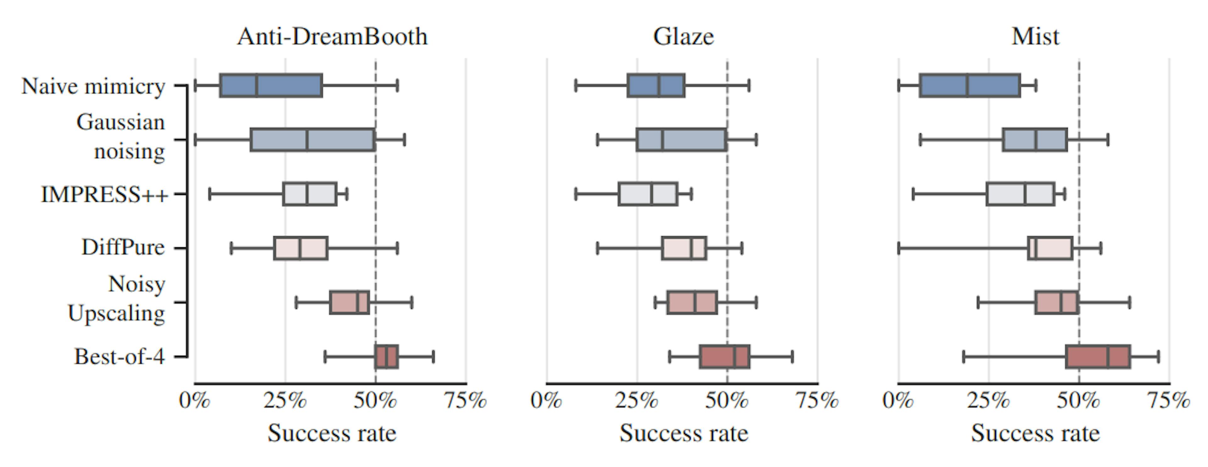 Figure 17: Style evaluation. User preference ratings of all style mimicry scenarios but only for the quality question: “Overall, ignoring quality, which image better fits the style of the style samples?”.