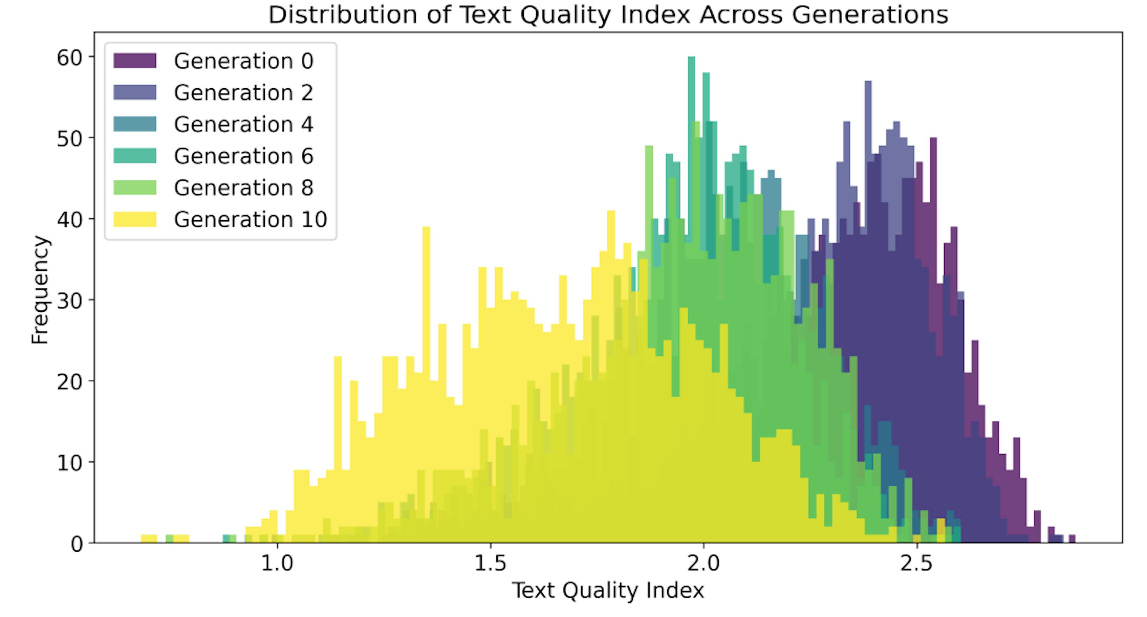 Figure 8: This figure presents the distribution of the text quality index across multiple generations of synthetic articles, for the deterministic setup of GPT-2.