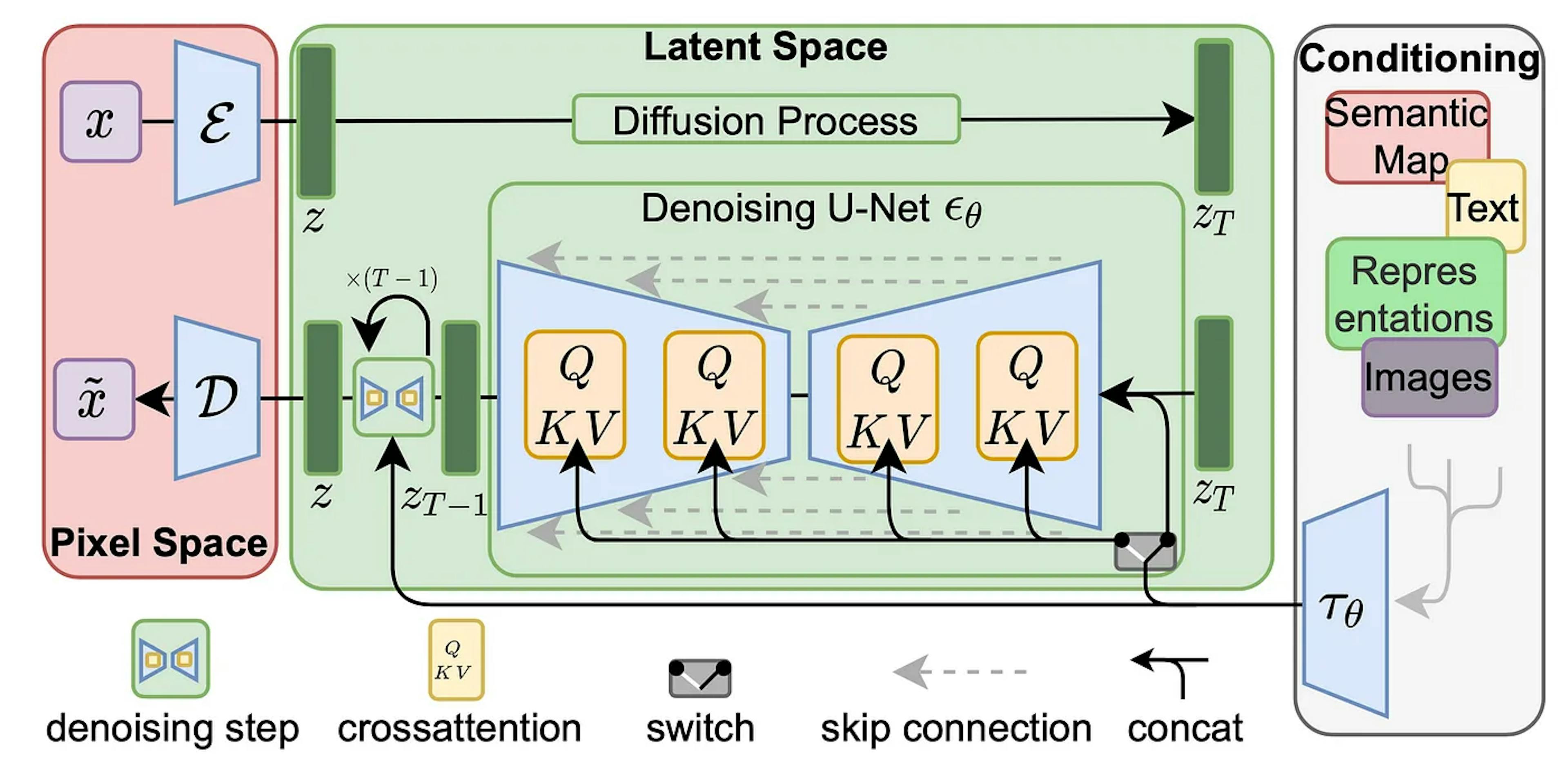 The architecture of the latent diffusion model (LDM).