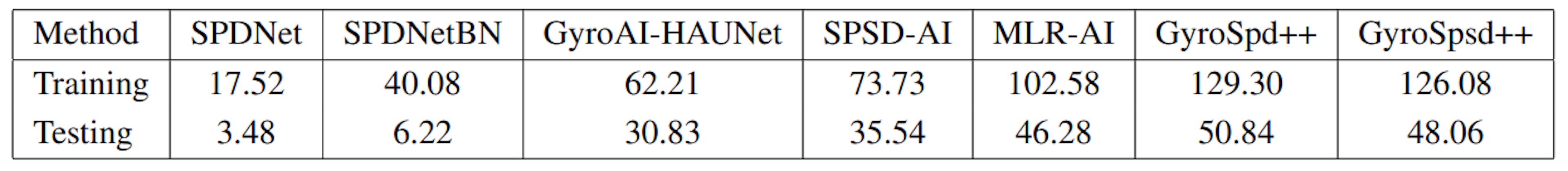 Table 10: Computation times (seconds) per epoch of our networks and some state-of-the-art SPD neural networks on FPHA dataset. Experiments are conducted on a machine with Intel Core i7- 8565U CPU 1.80 GHz 24GB RAM.