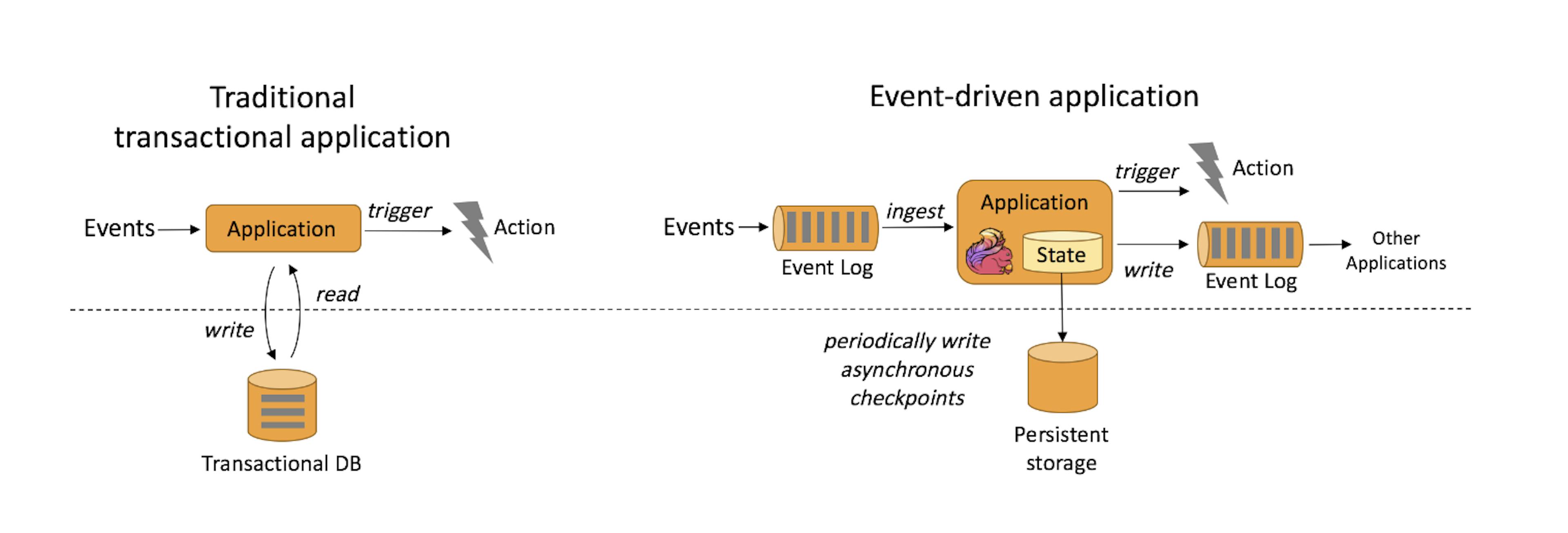 figure 1 : event-driven application vs traditional application