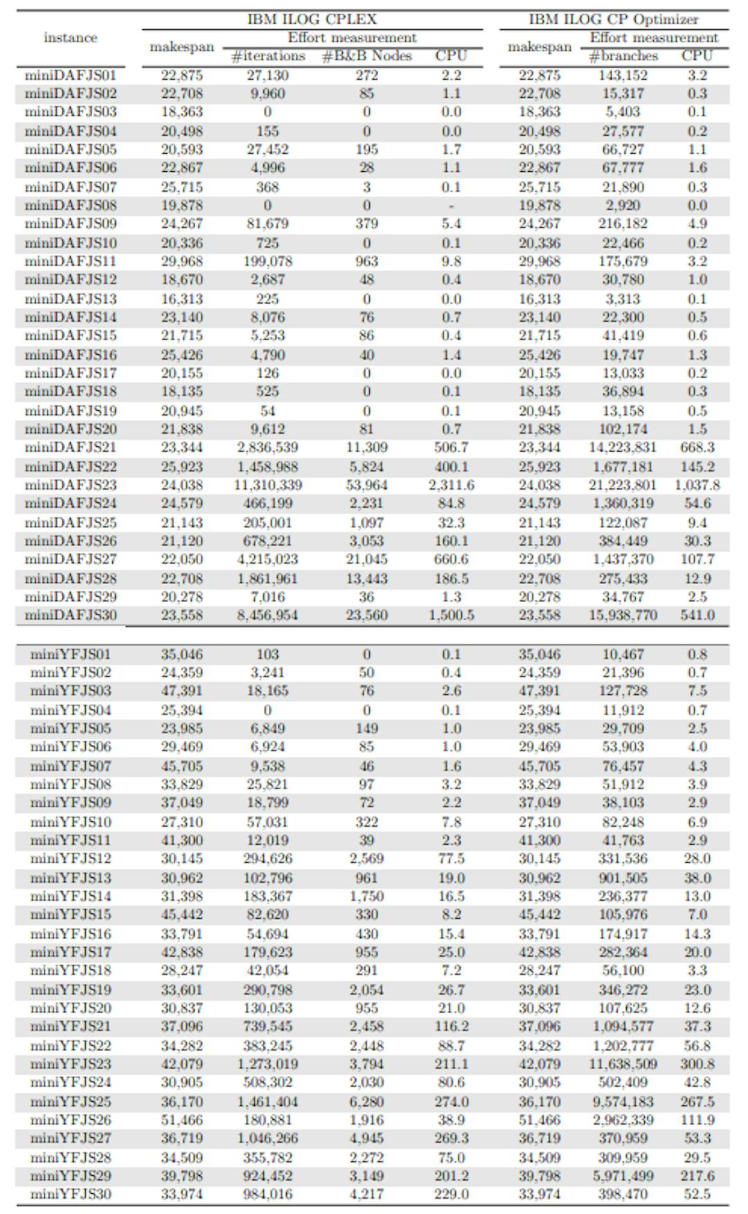 Table 11: Solutions found and computational cost of solving the small-sized instances with learning rate α = 0.1 using CPLEX and CP Optimizer with warm start.