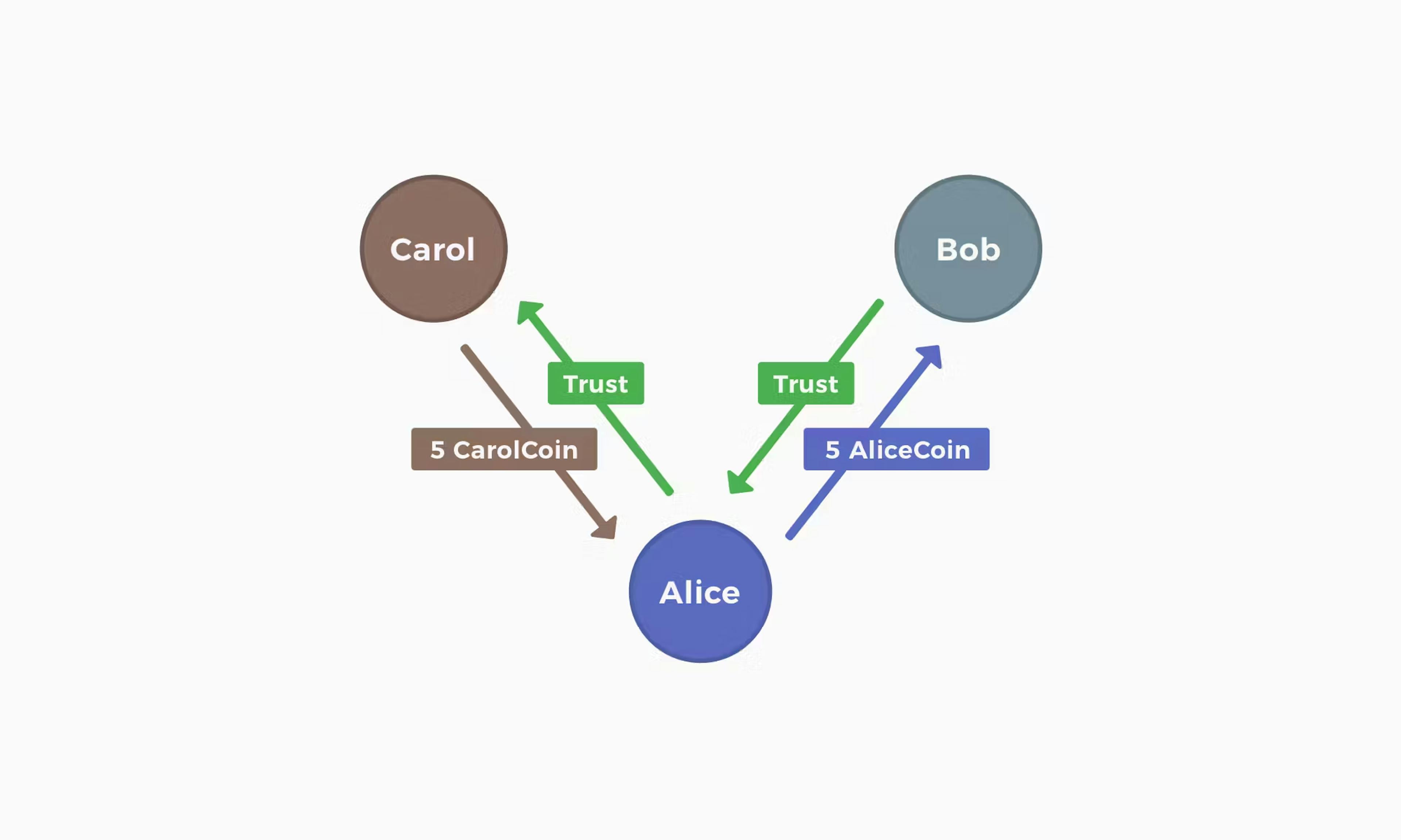 source: https://handbook.joincircles.net/docs/developers/whitepaper/