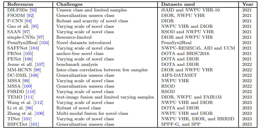 Table 6 Overview of studies addressing challenges in few-shot object detection for aerial remote sensing images