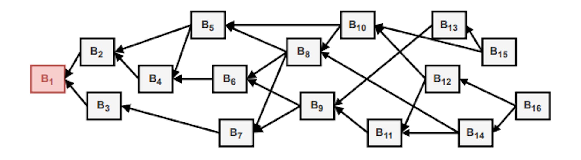 図1: DAG指向ブロックチェーンの構造