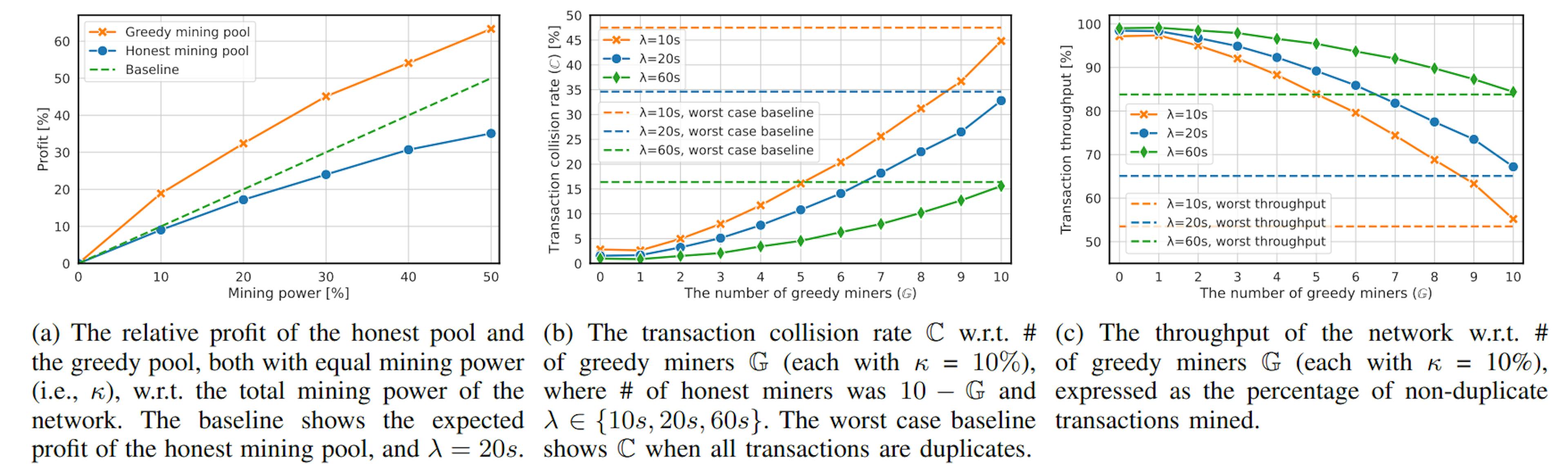 Fig. 7: Experiment III (i.e., duel of mining pools) and Experiment IV (i.e., transaction collision rate & throughput).