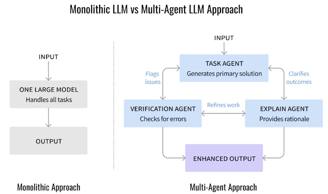 Multiple Llm Agent System How Multi-Agent Systems Are Rethinking LLM Architecture | HackerNoon
