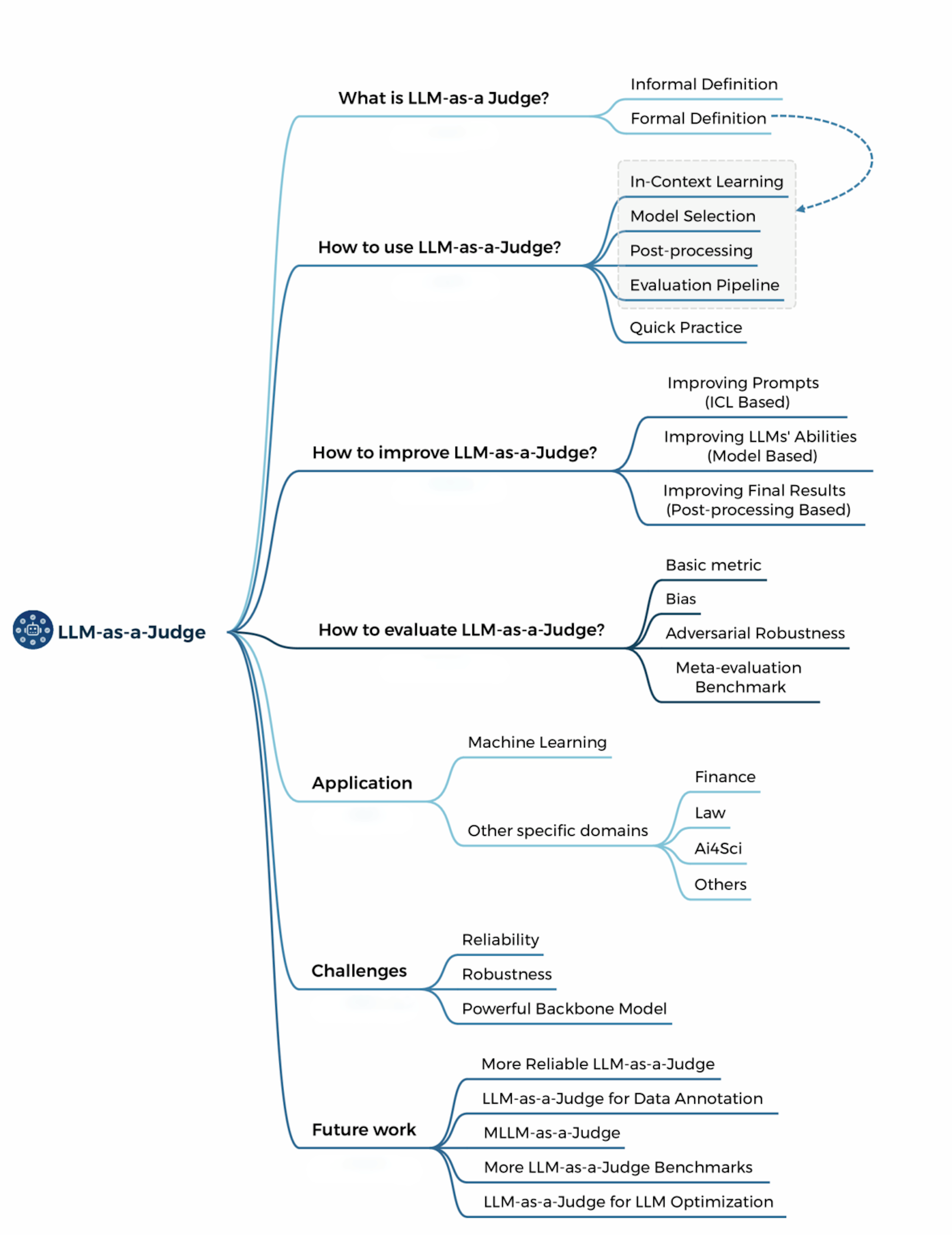 Image Source: A Survey on LLM-as-a-Judge, arxiv.org