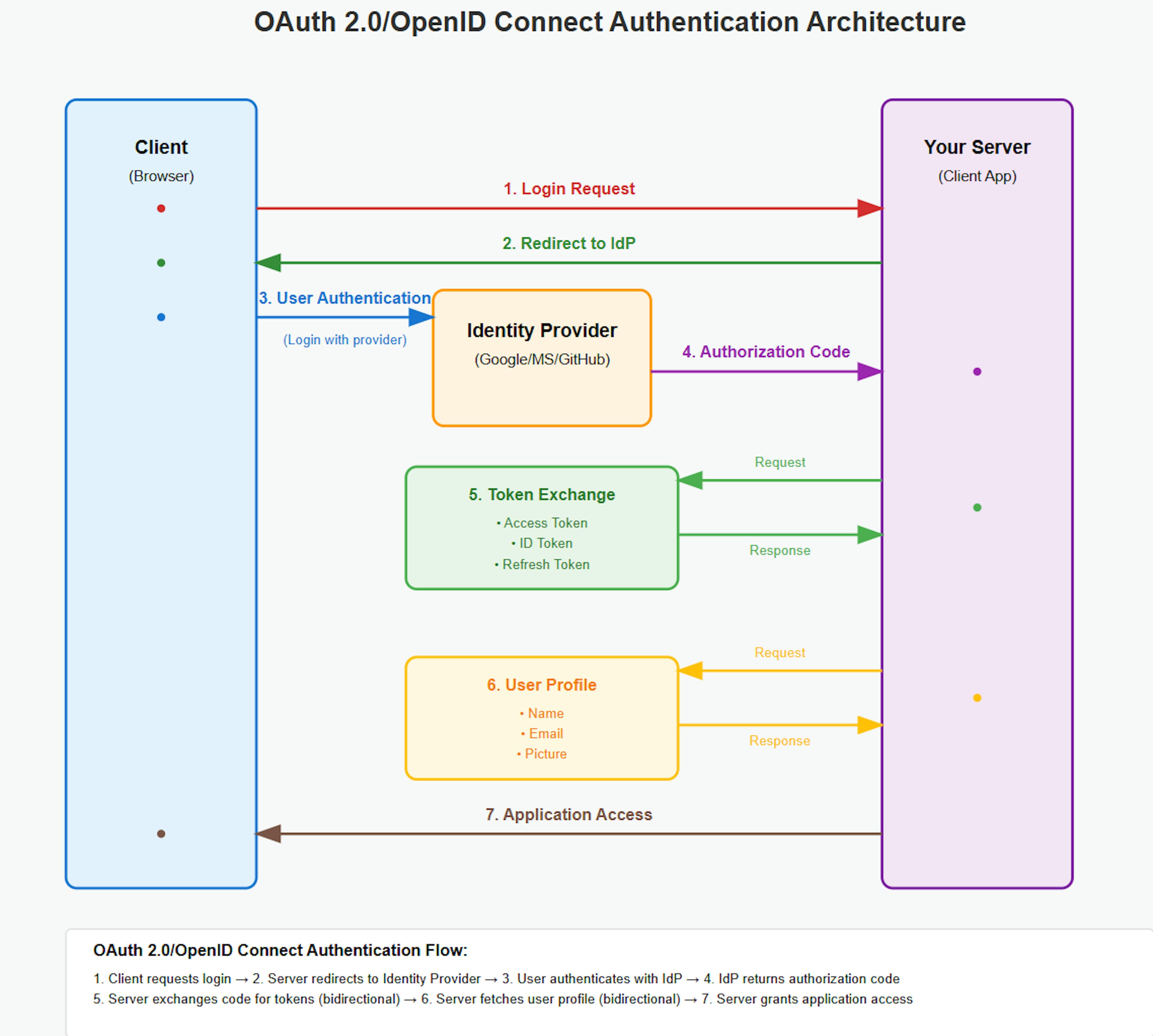 OAuth2 Architecture