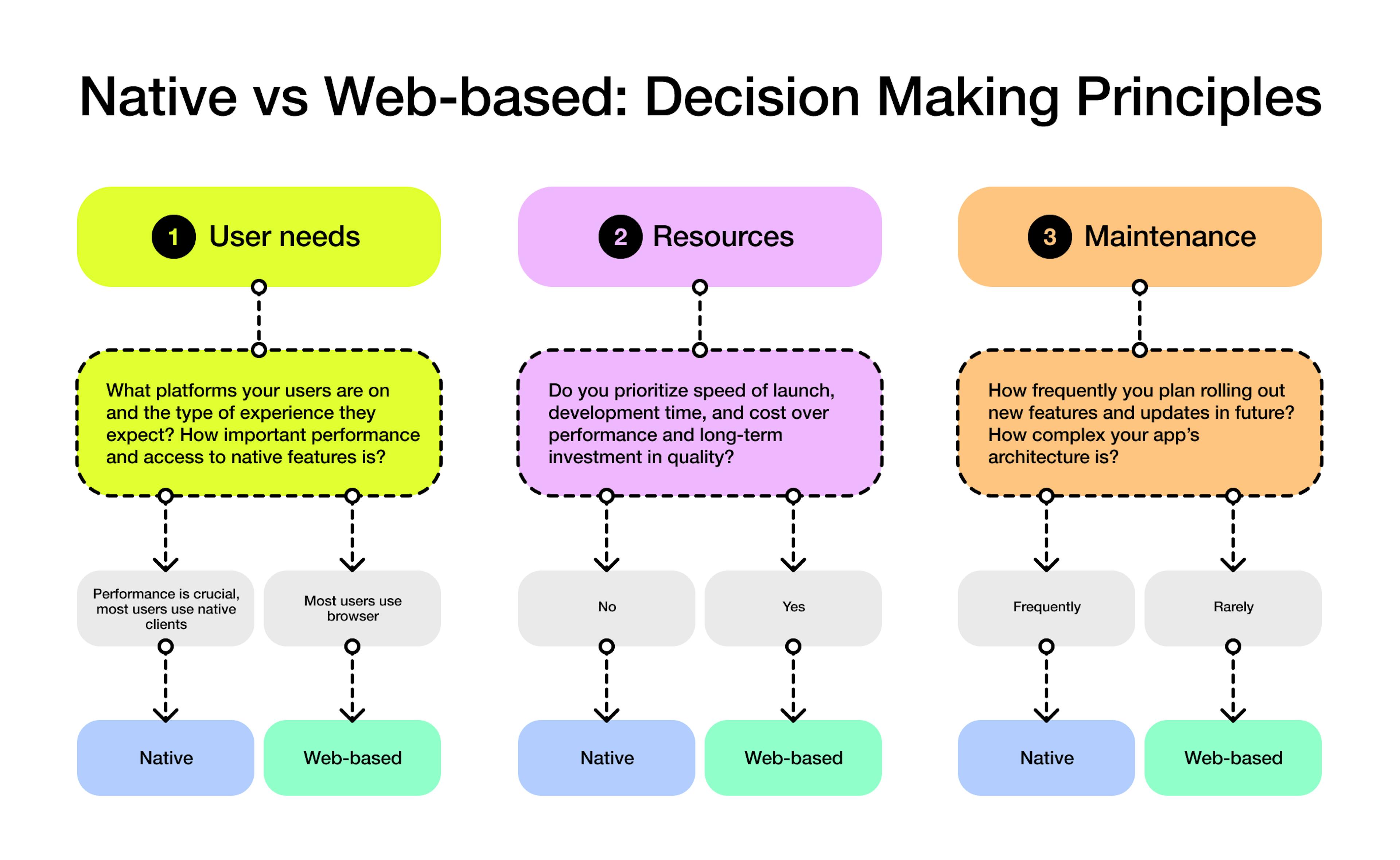 Native vs Web-based: Decision Making Principles