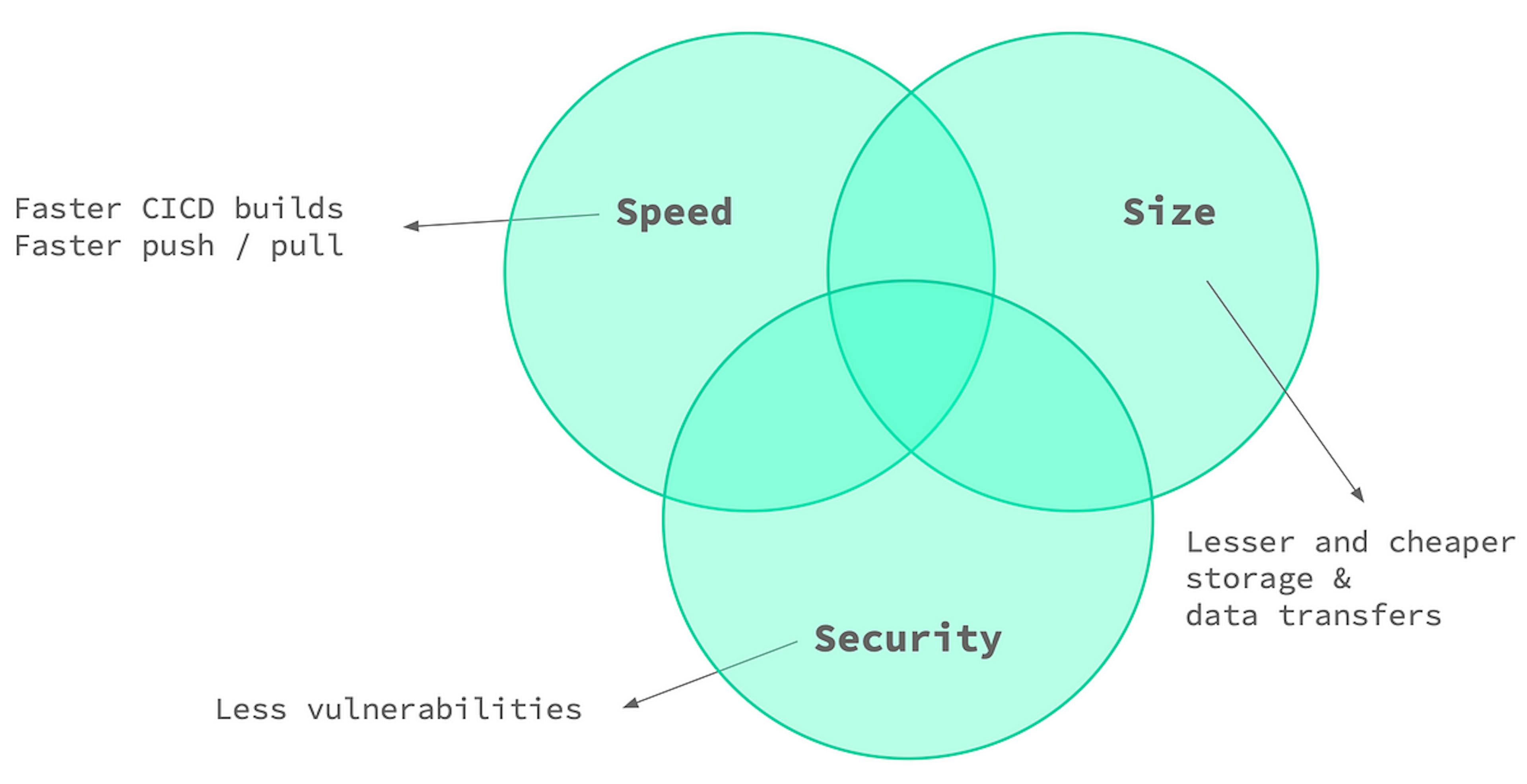Benefits of container image optimization are many fold.