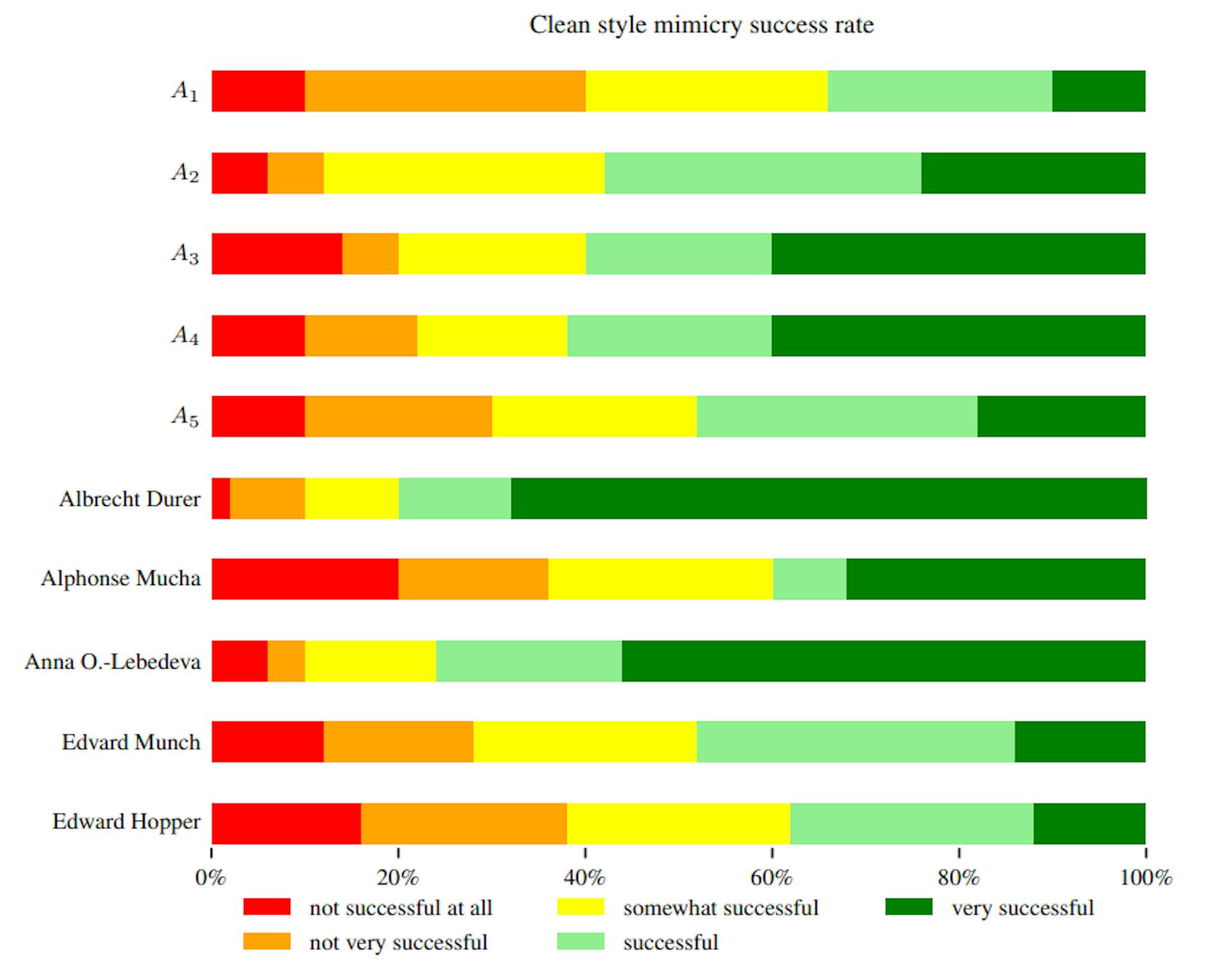 Figure 32: User ratings of clean style mimicry success. Each bar indicates the percentage of votes for the corresponding success level over all clean style mimicry generations for the corresponding artist.