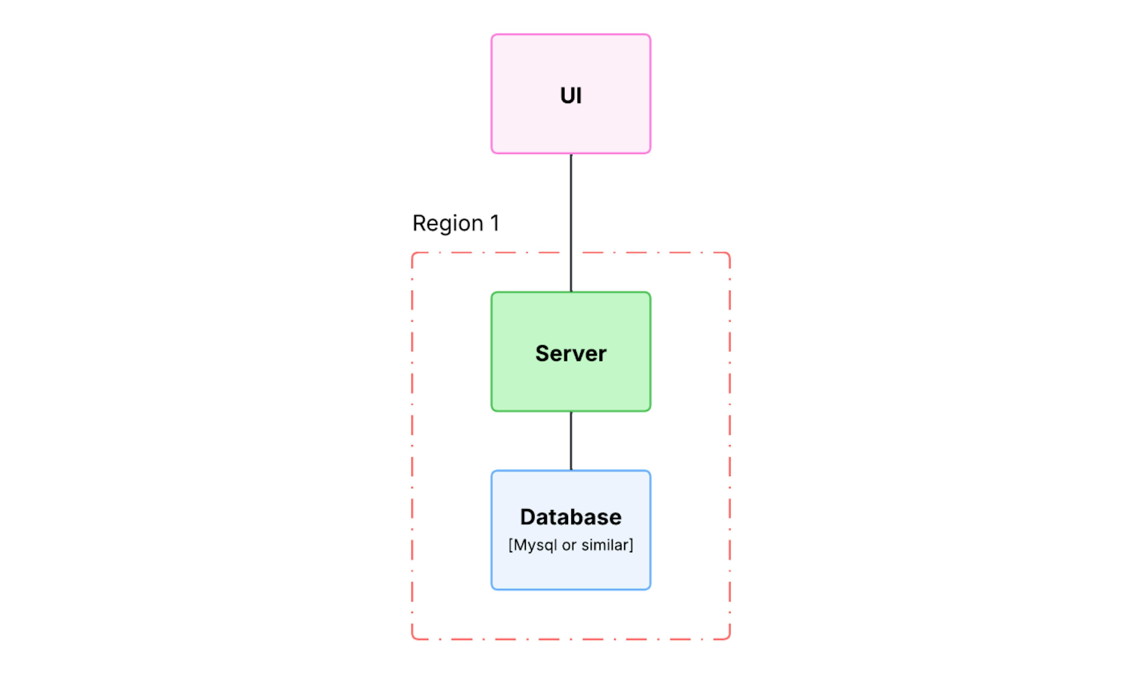Simple architecture you may want to start with