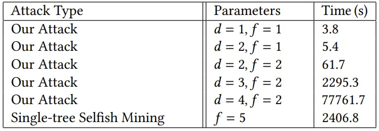 표 1 : 다양한 공격 유형 및 매개 변수 설정에 대한 런타임 및 𝛾 = 0.5.