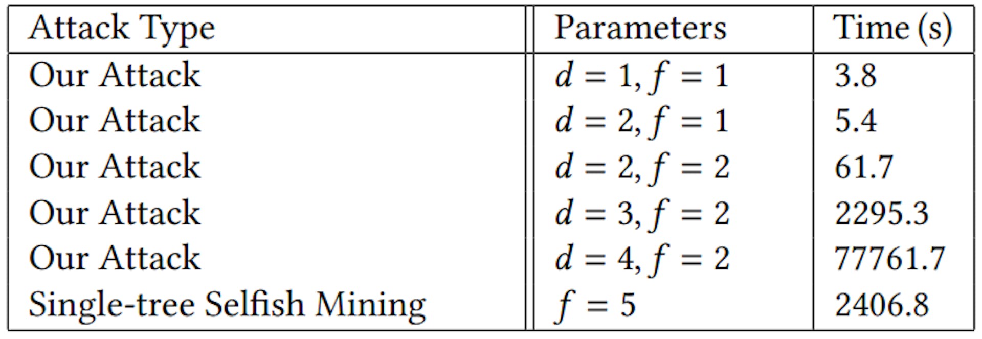 Table 1: Runtimes for various attack types and parameter settings and 𝛾 = 0.5.