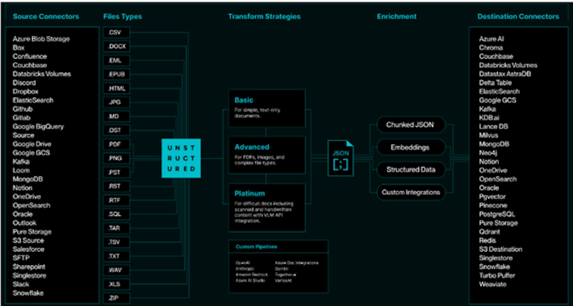 Unstructured Data Strategies