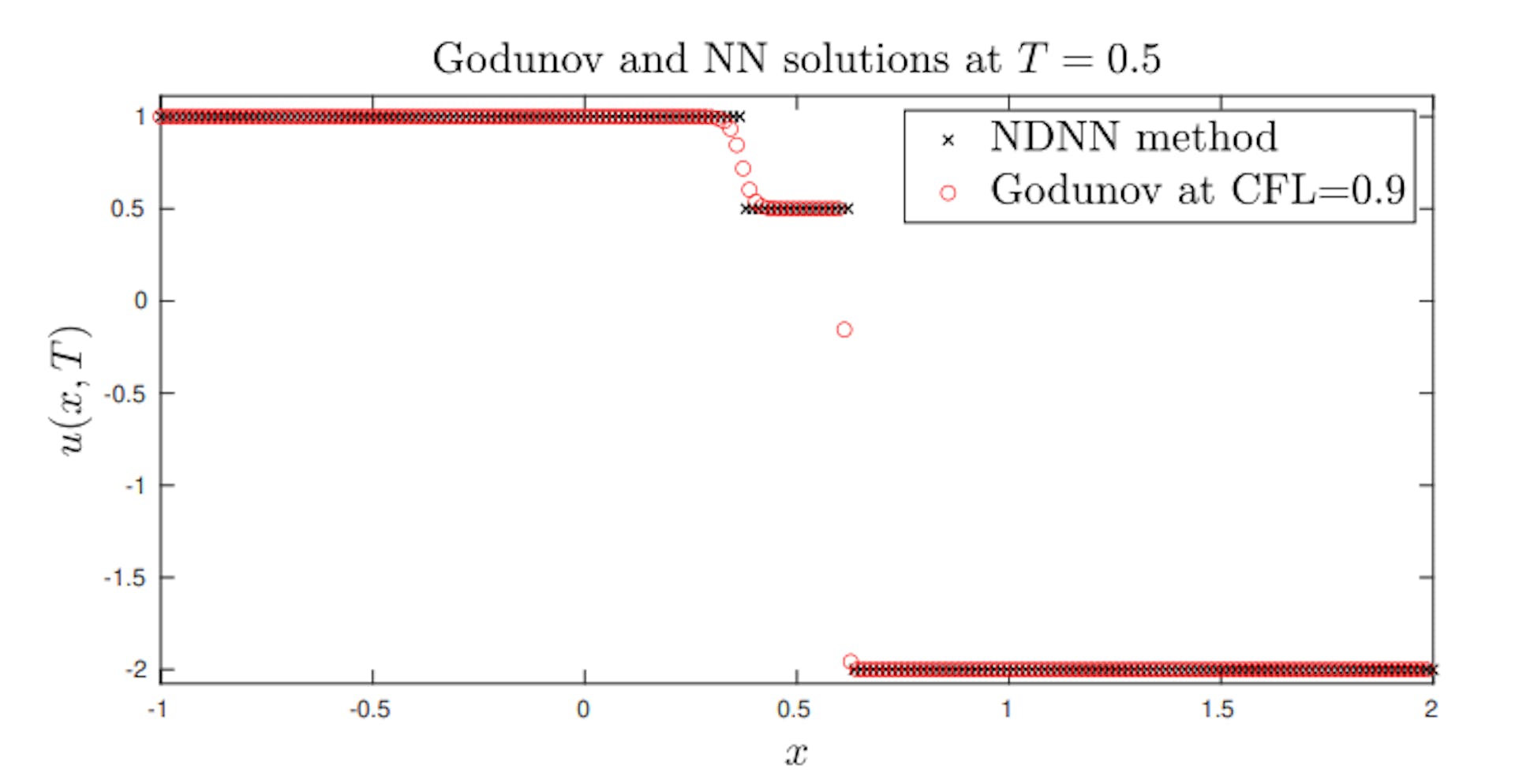 Figure 4: Experiment 2. (Left) Godunov scheme solution at CFL=0.9 and neural network solution at time T = 0.5.