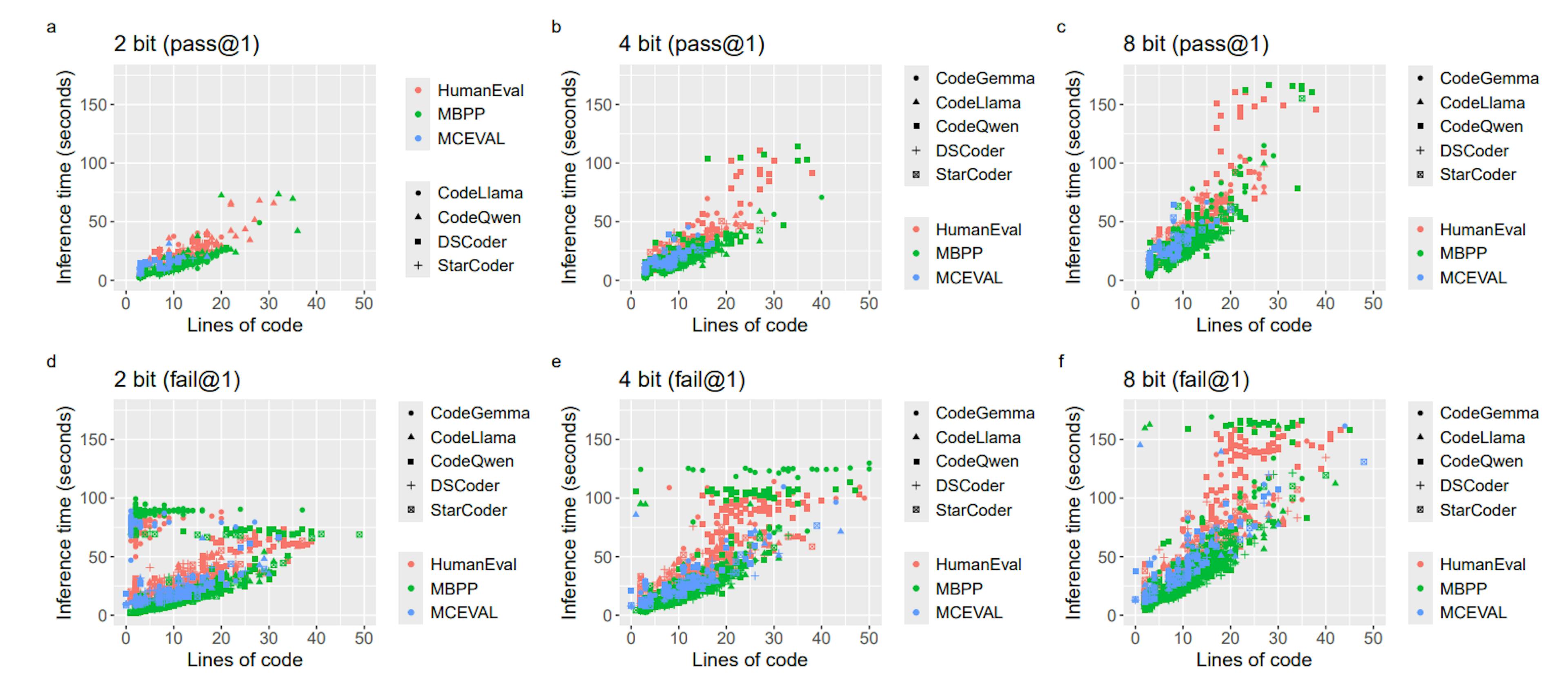 Figure 7: Lines of Code and Inference time scatterplots.