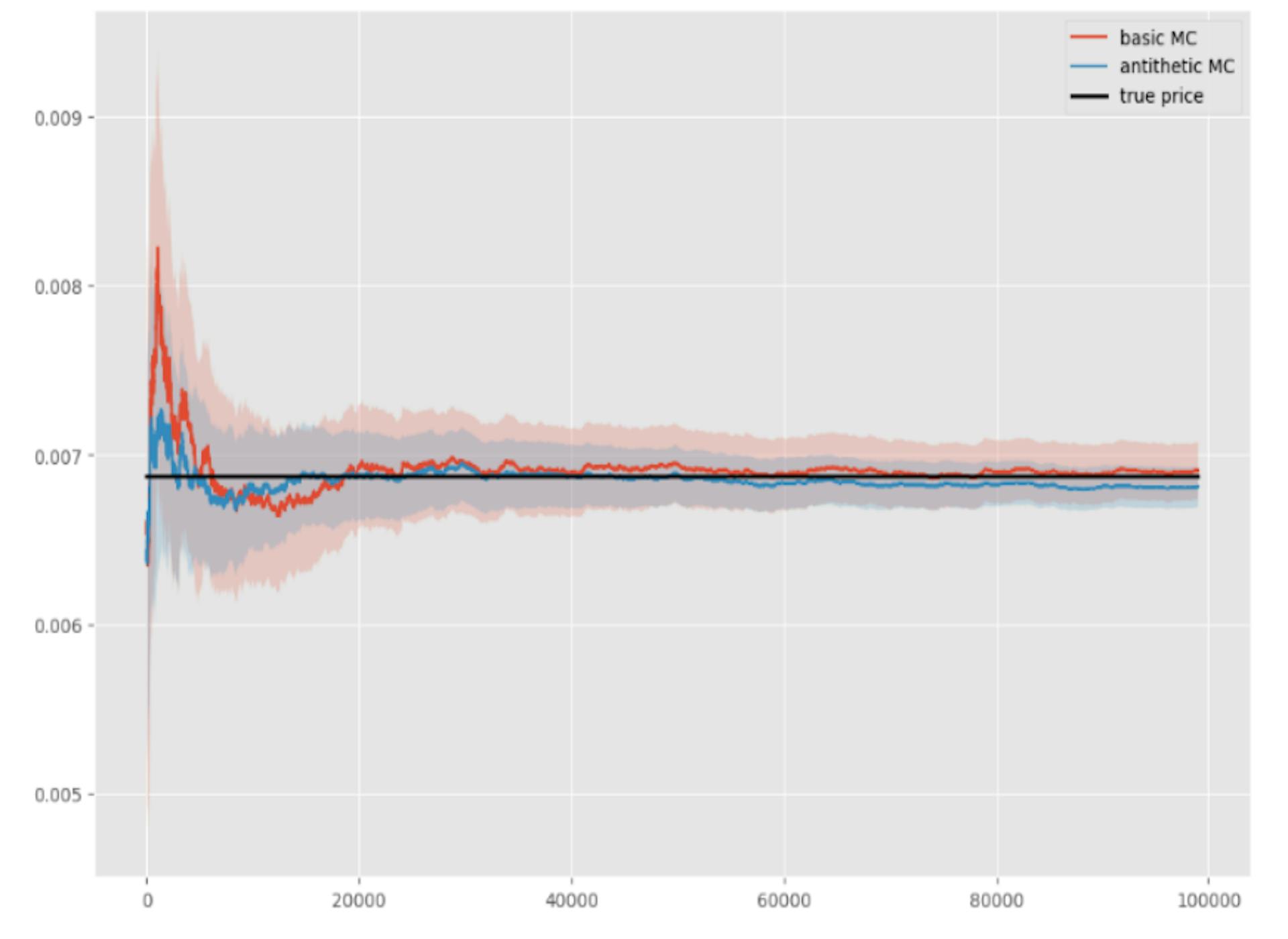Figure 18: Basic MC vs Antithetic MC