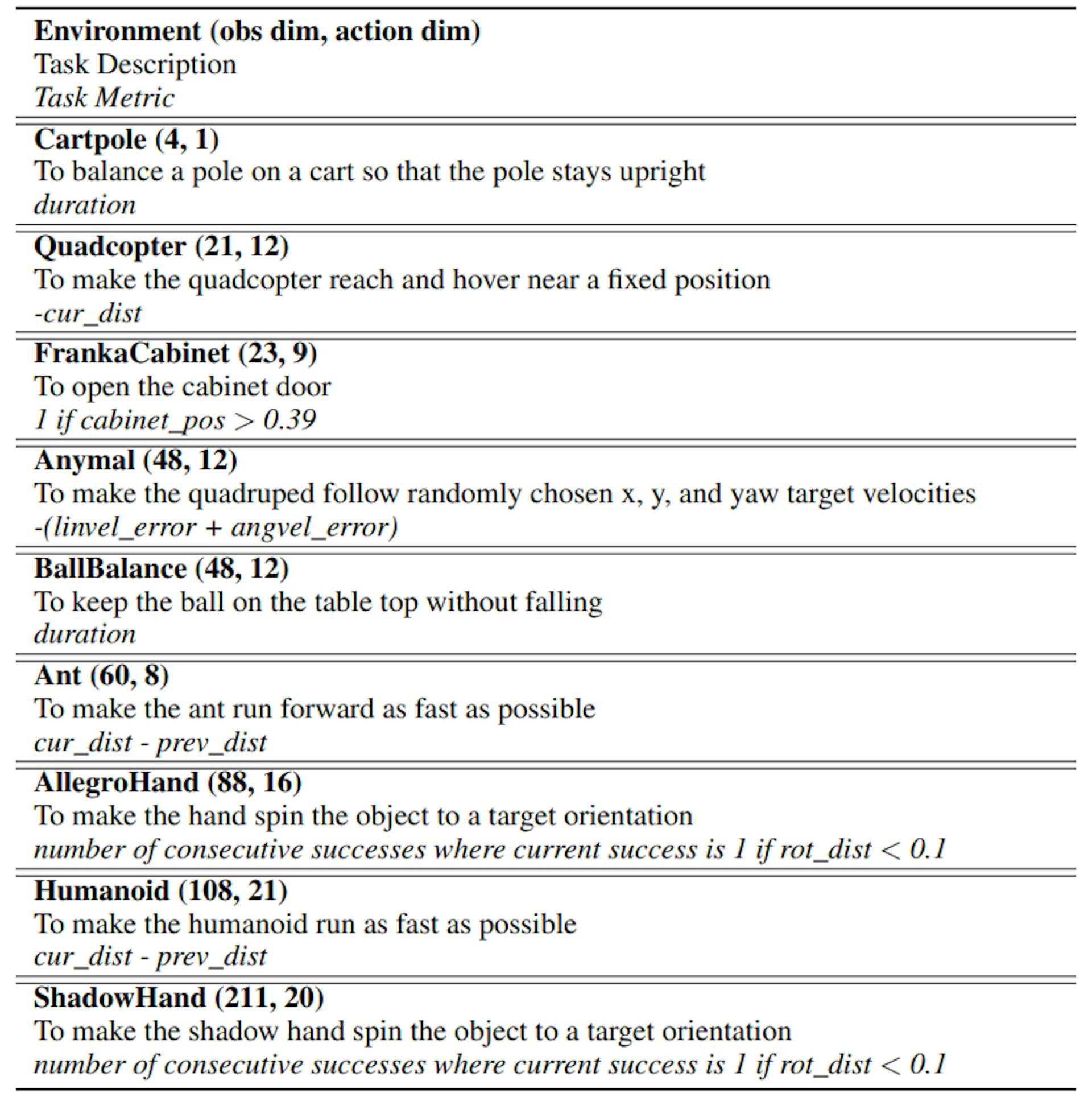 Table 4: Details of IsaacGym Tasks.