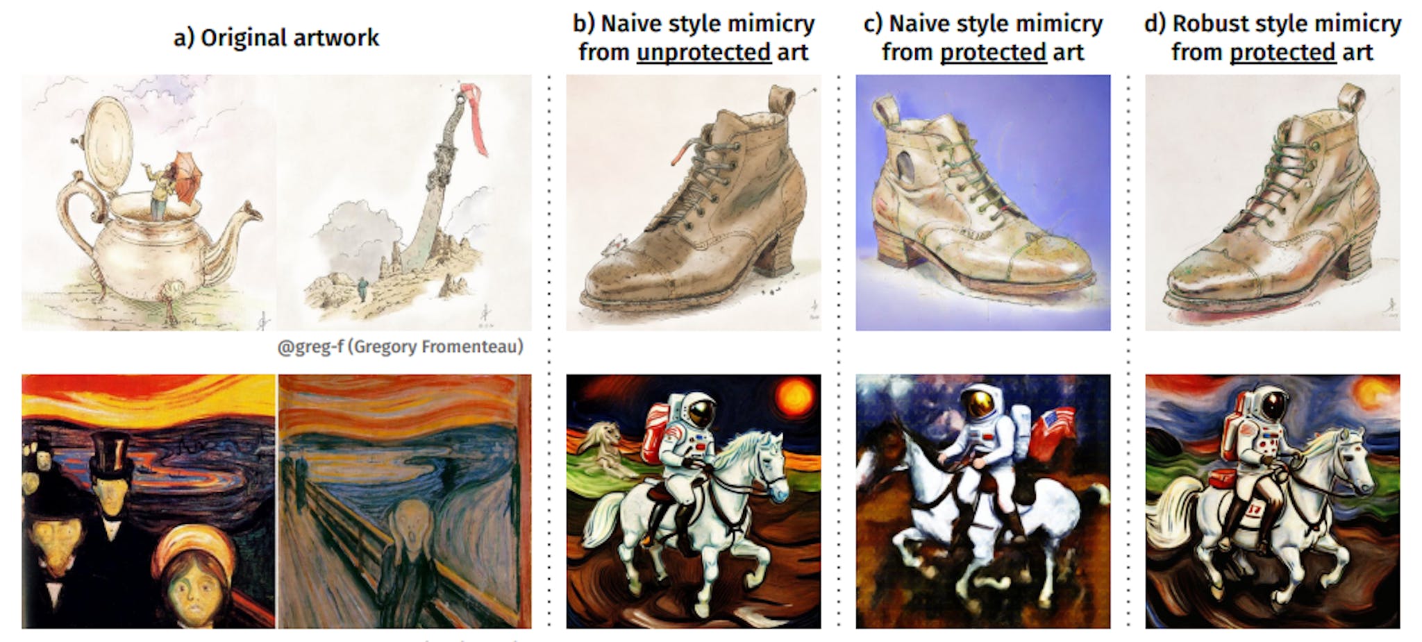 Figure 3: Examples of robust style mimicry for two different artists: @greg-f (contemporary) and Edvard Munch (historical). Cherry-picked examples with strong protections and successful robust mimicry. We apply Noisy Upscaling for prompts: “a shoe” and “an astronaut riding a horse”.