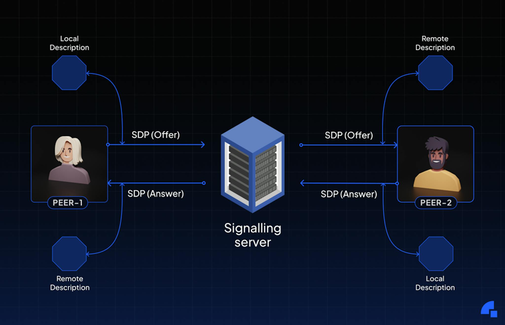SDP Offer/Answer exchange via signaling: Peer-1 generates an SDP offer (setLocalDescription) and sends it to Peer-2 through a signaling server, which forwards it to Peer-2. Peer-2 sets it as the remote description, generates an SDP answer and sends it back. Each peer ends up with a local and a remote description, containing codecs, encryption fingerprints, ICE ufrag/pwd, etc.