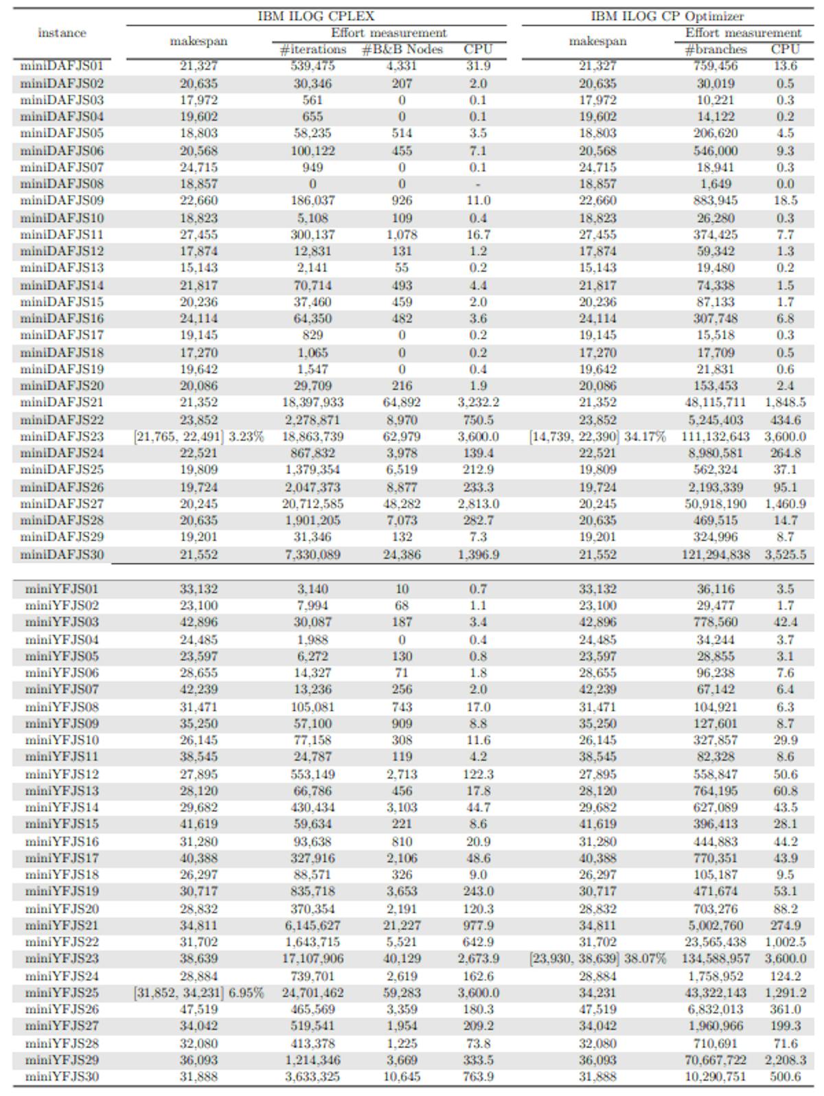 Table 12: Solutions found and computational cost of solving the small-sized instances with learning rate α = 0.2 using CPLEX and CP Optimizer with warm start.