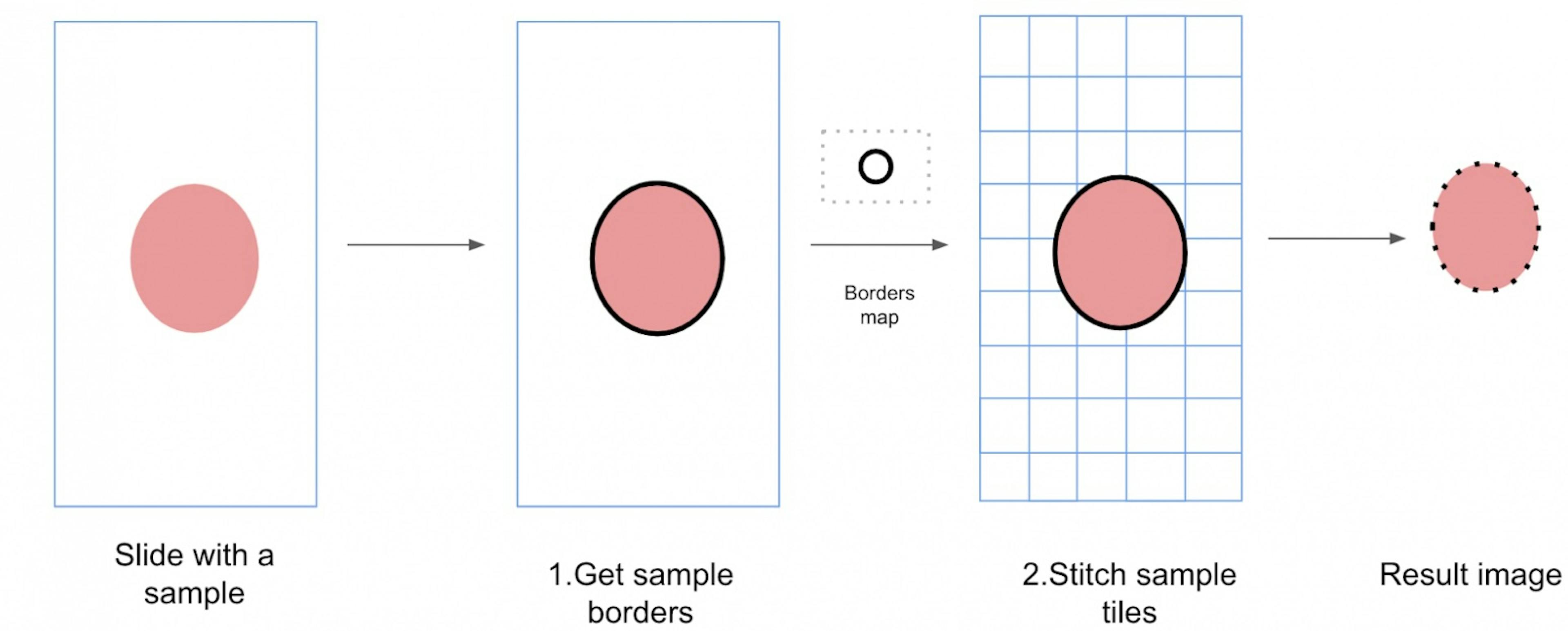 Smear scanning process