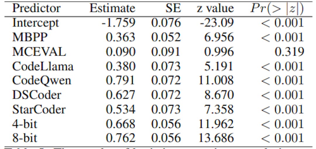 Table 5: The results of logistic regression on solution correctness with benchmarks, model, and q-bits as nominal predictors.