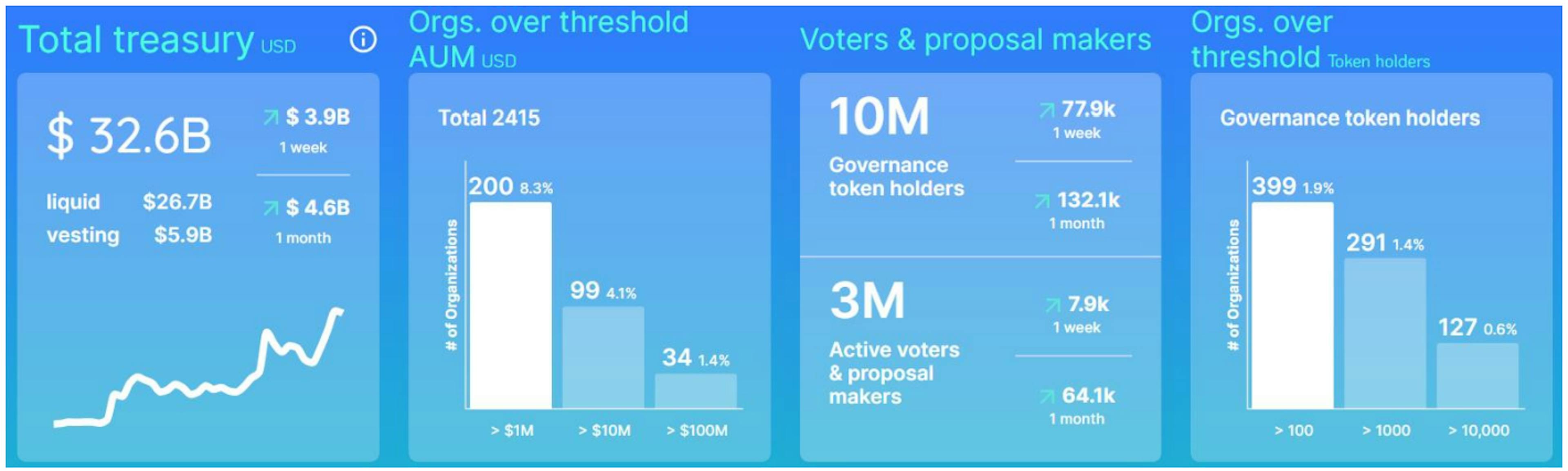 Fig. 56 DAO treasury values and number of active voters