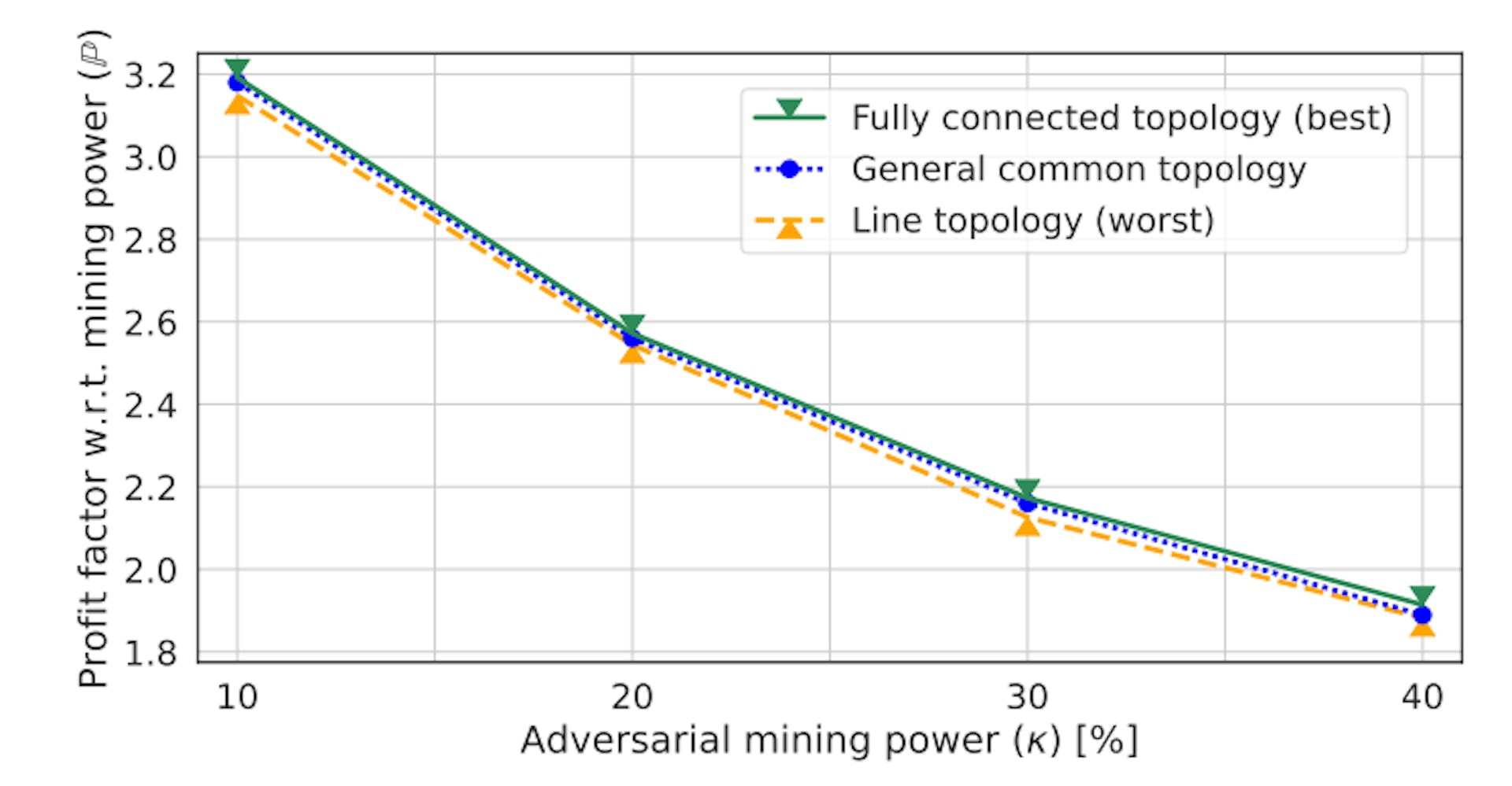 Fig. 11: The profit factor P of a greedy miner with the mining power of κ = {10%, . . . , 40%}.