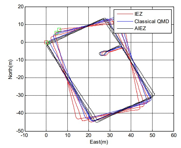 Fig. 7. The trajectory of IEZ, IEZ+classical QMD and AIEZ