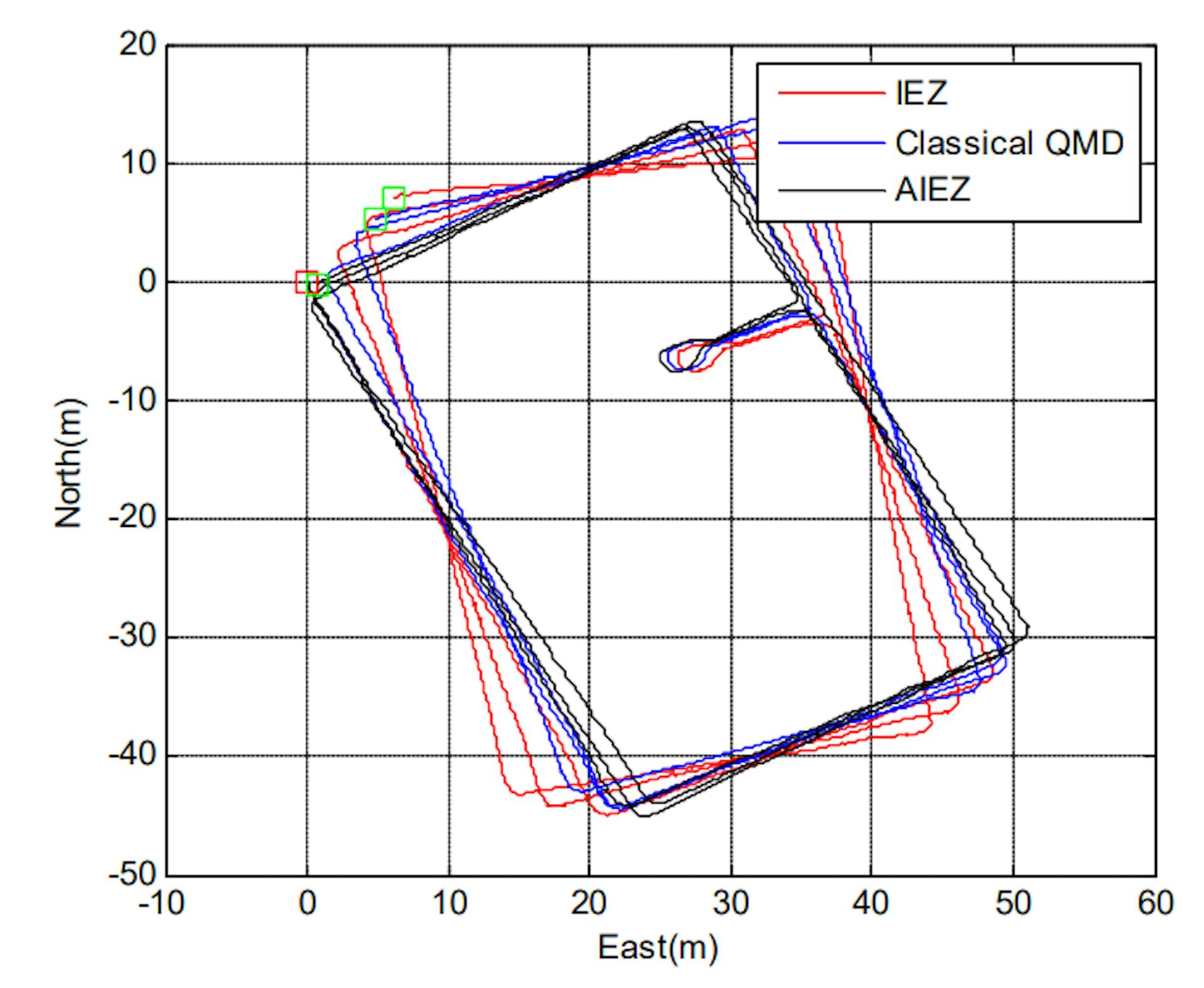 Fig. 7. The trajectory of IEZ, IEZ+classical QMD and AIEZ 