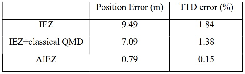 TABLE I. POSITIONING ERRORS OF DIFFERENT METHODS