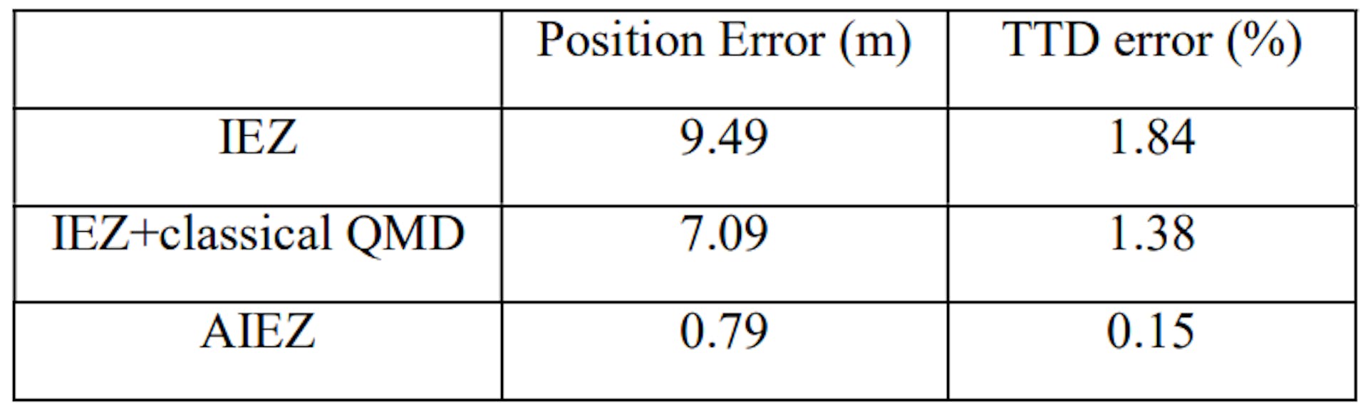 TABLE I. POSITIONING ERRORS OF DIFFERENT METHODS
