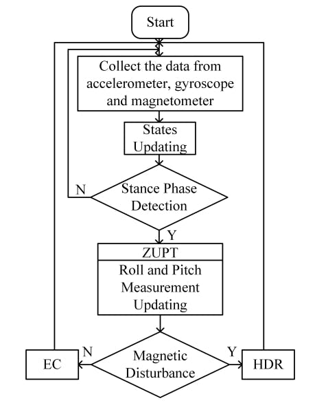Fig. 2. Flow chart of AIEZ operating