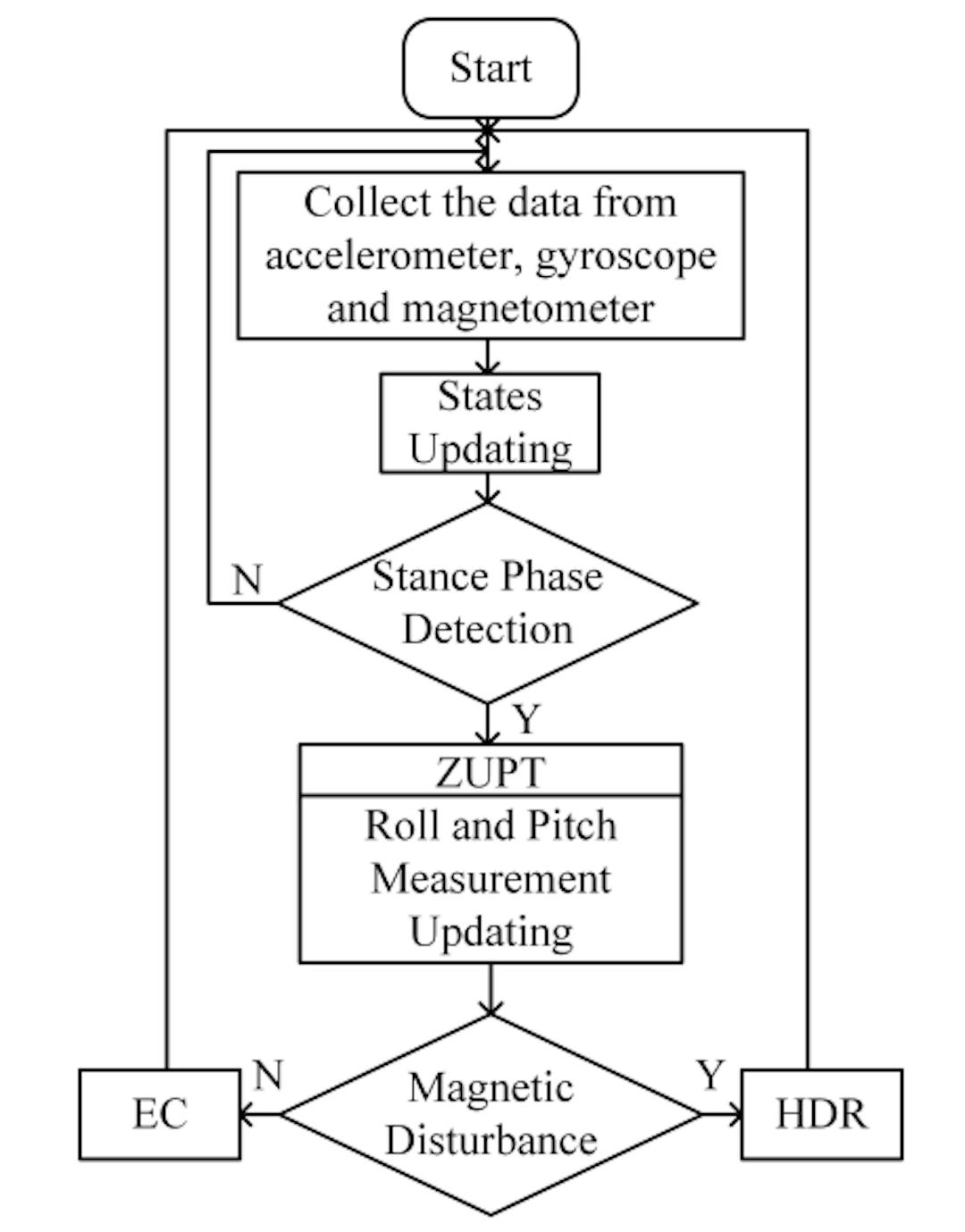 Fig. 2. Flow chart of AIEZ operating 
