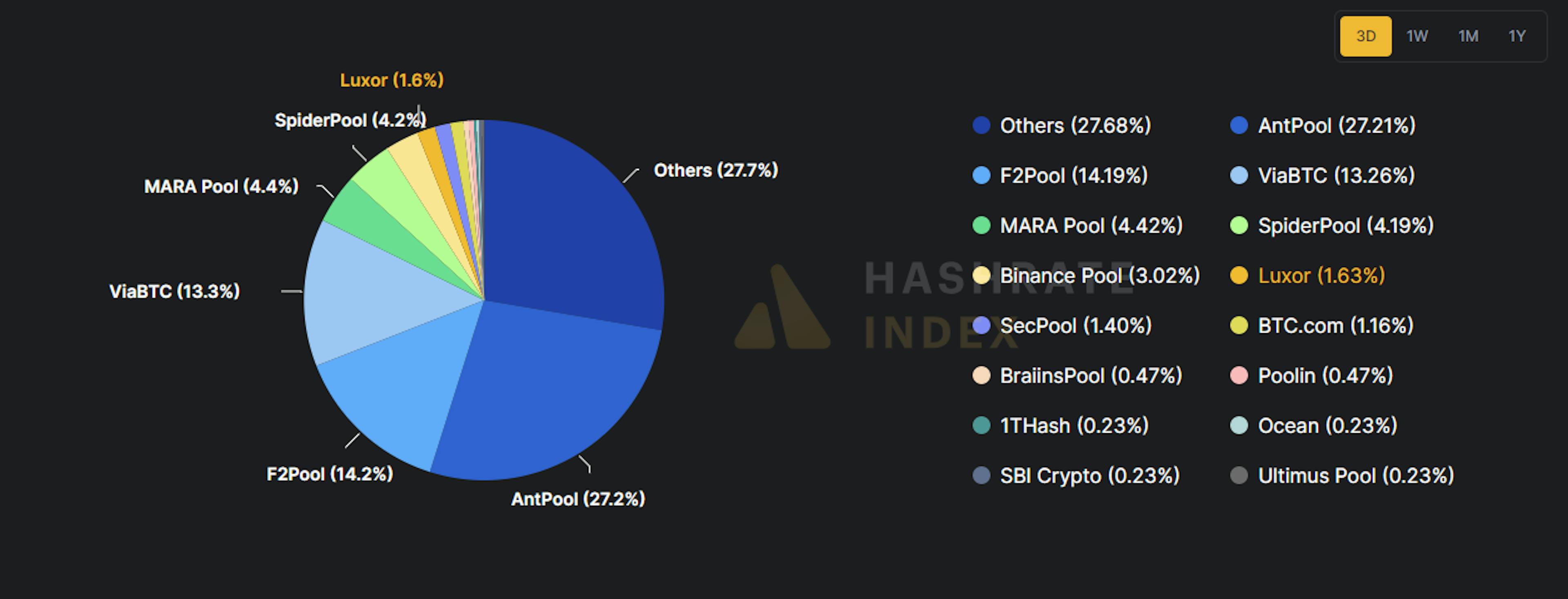 Distribution of Mining Pools