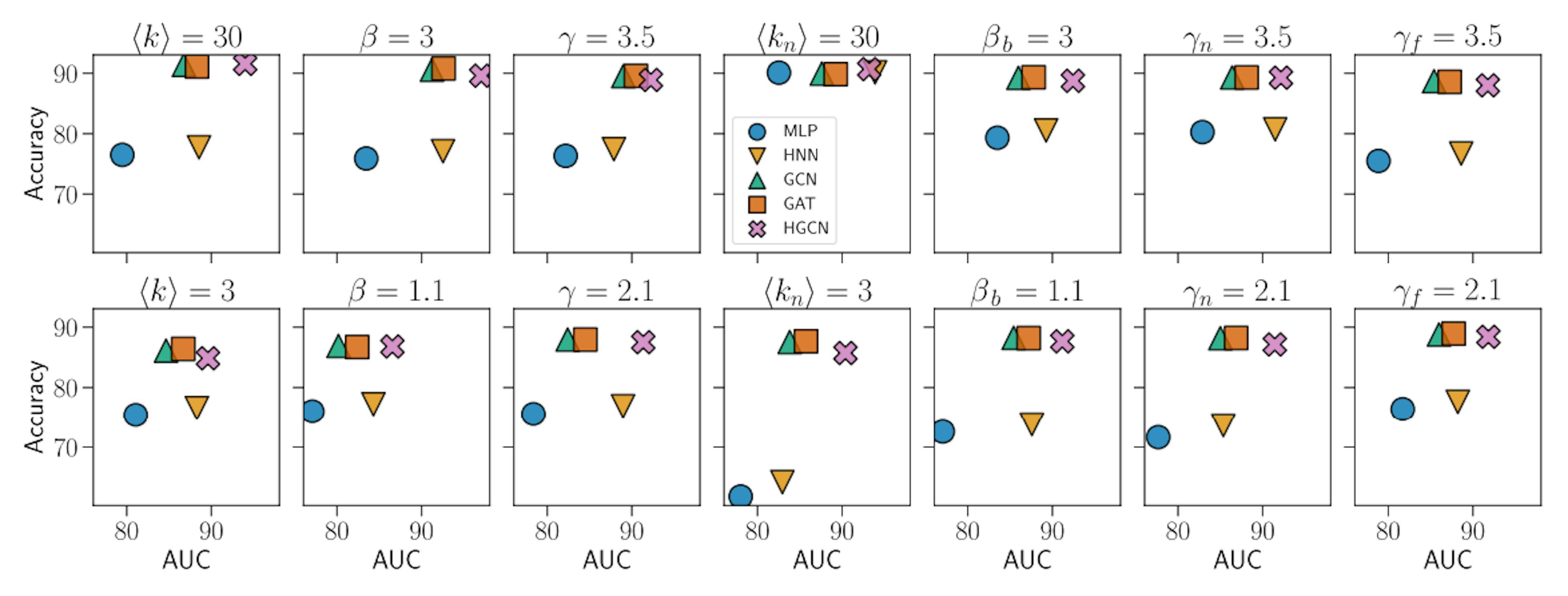 Figure 3: Impact of each individual parameter on the performance of NC and LP. In the case of NC, we set NL = 6 and α = 10.