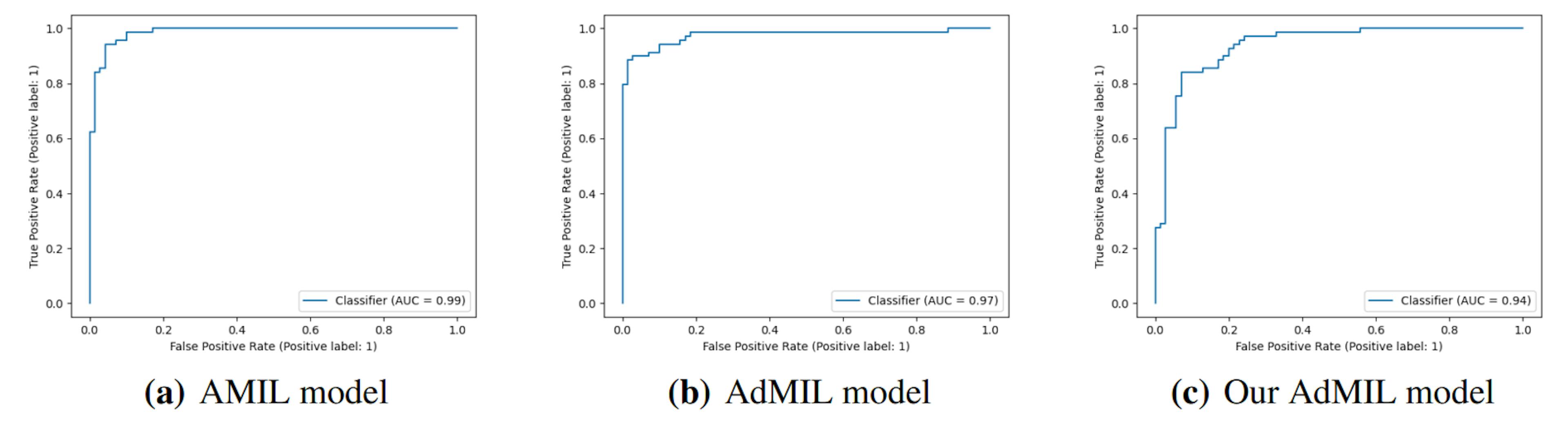 Figure 3: ROC curves for one of the runs of the Tumor Detection Task (5x magnification)