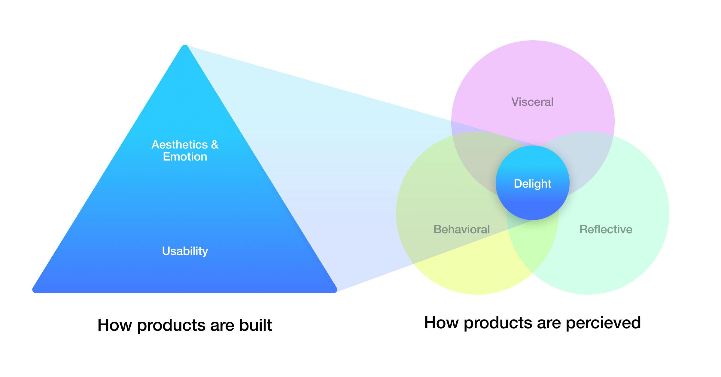 How products are built and percieved